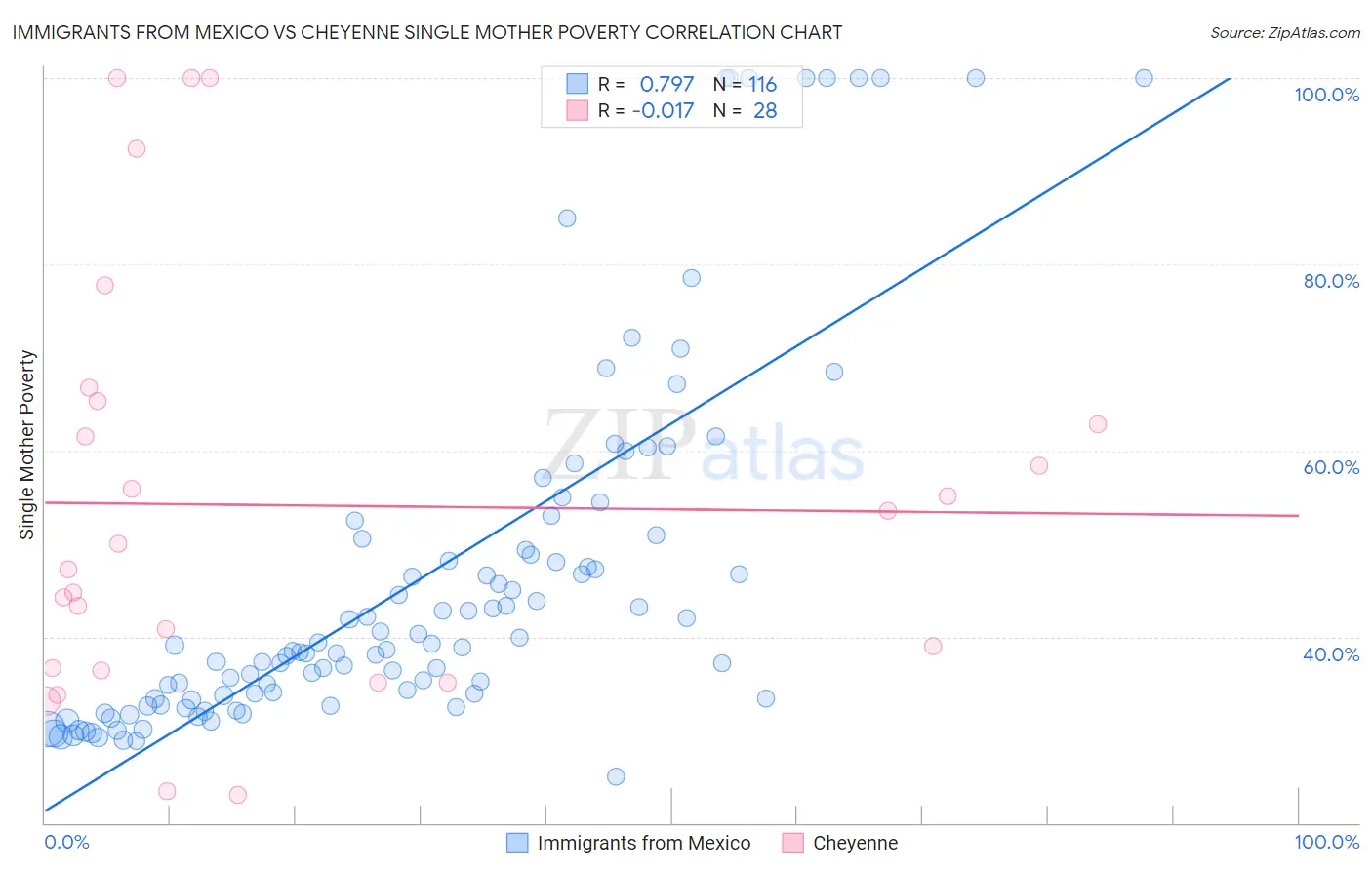 Immigrants from Mexico vs Cheyenne Single Mother Poverty