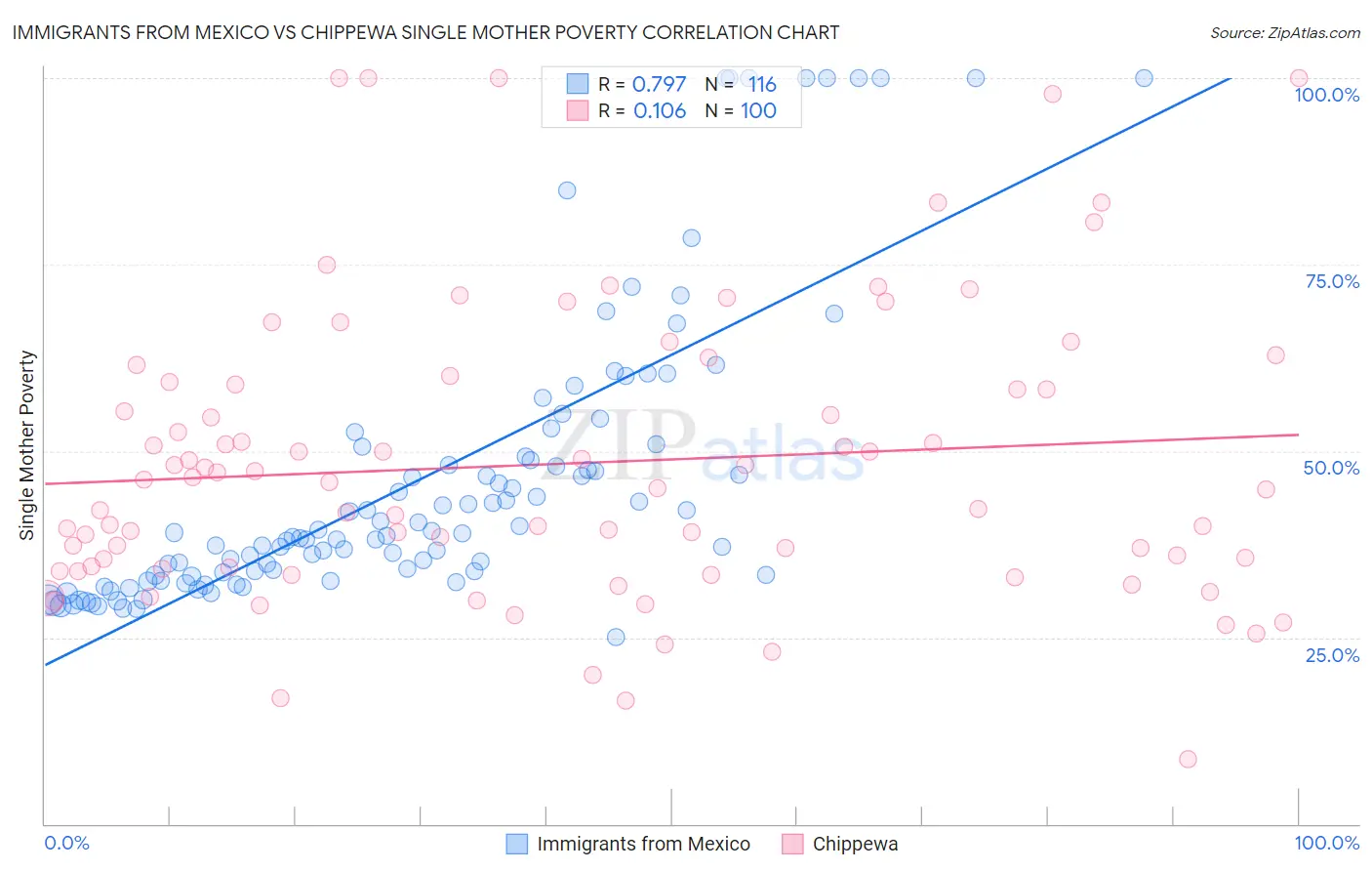 Immigrants from Mexico vs Chippewa Single Mother Poverty