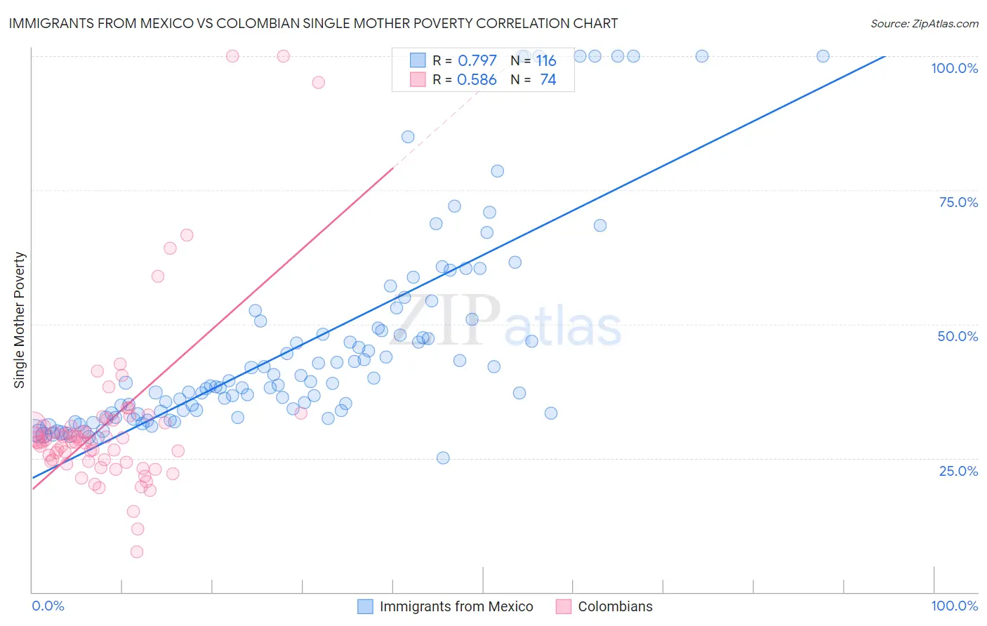 Immigrants from Mexico vs Colombian Single Mother Poverty