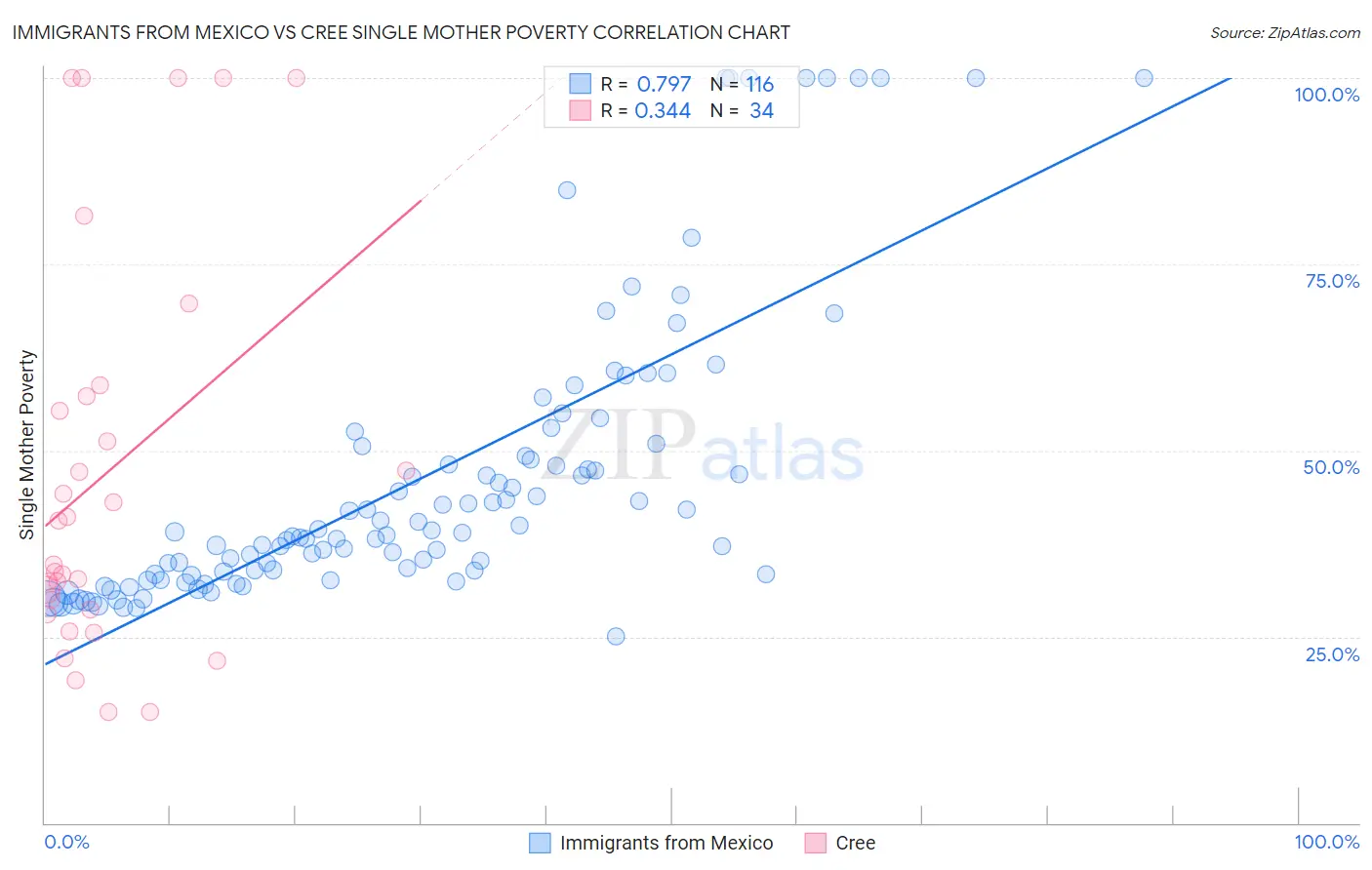 Immigrants from Mexico vs Cree Single Mother Poverty