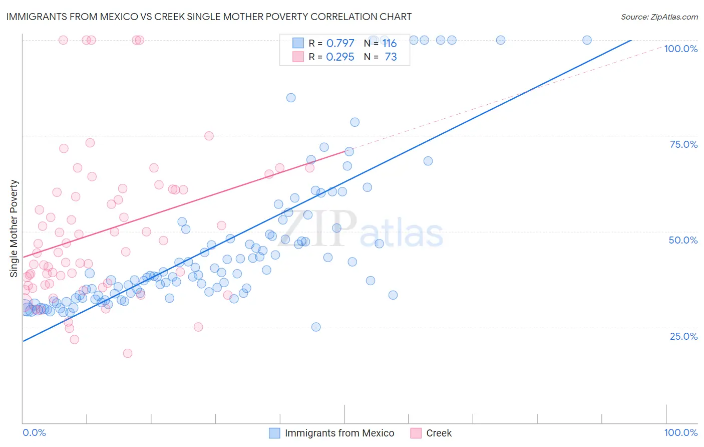 Immigrants from Mexico vs Creek Single Mother Poverty