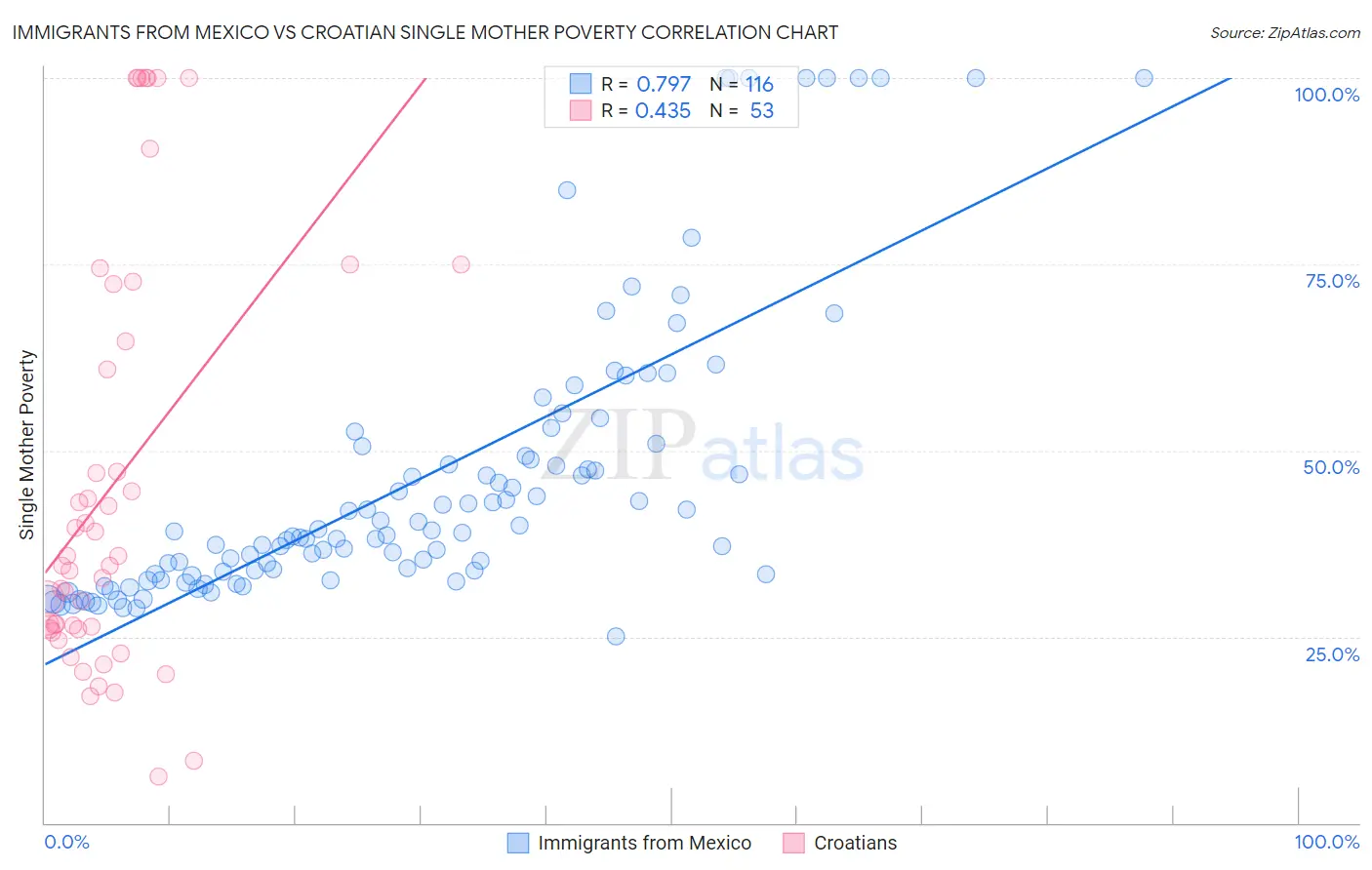 Immigrants from Mexico vs Croatian Single Mother Poverty