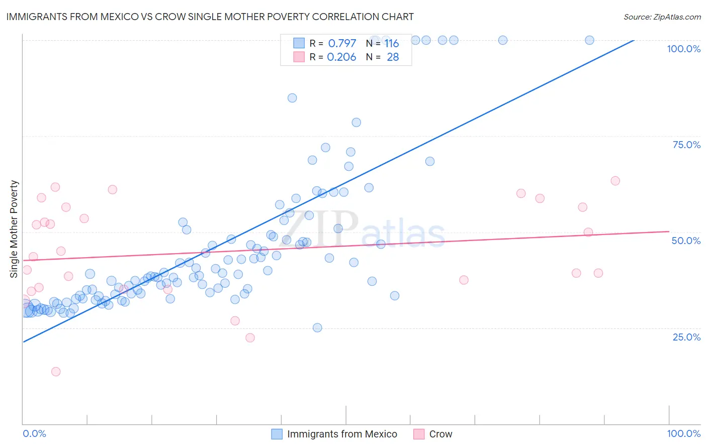 Immigrants from Mexico vs Crow Single Mother Poverty