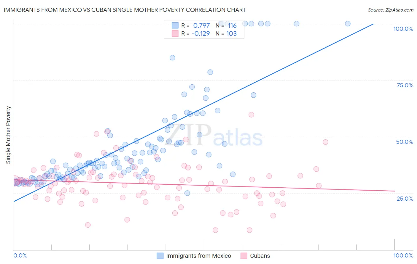 Immigrants from Mexico vs Cuban Single Mother Poverty