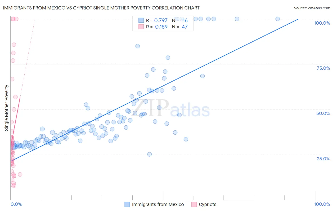 Immigrants from Mexico vs Cypriot Single Mother Poverty