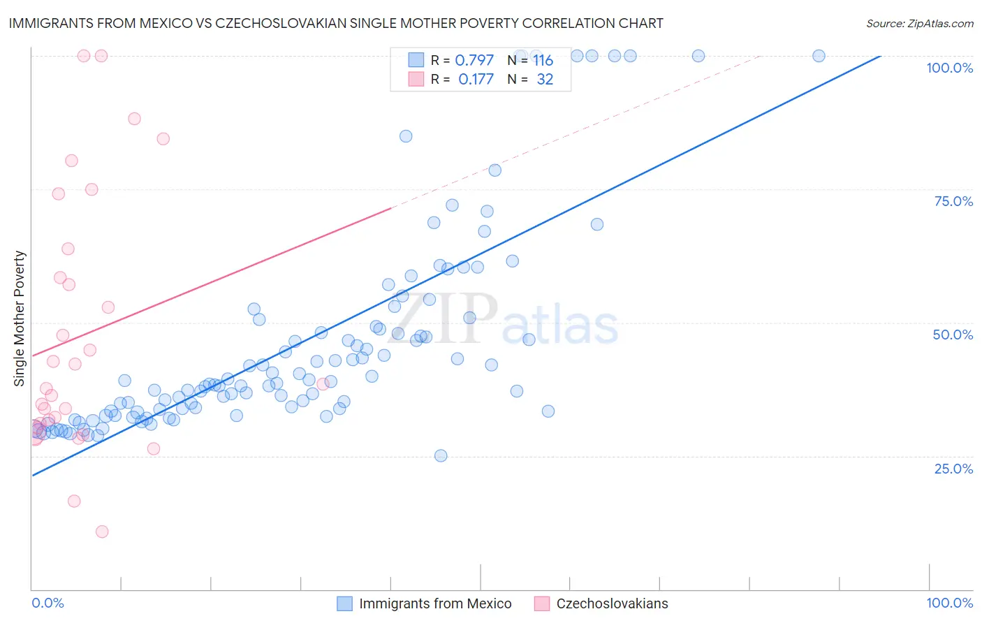 Immigrants from Mexico vs Czechoslovakian Single Mother Poverty