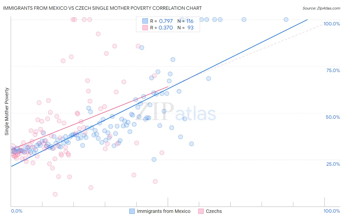 Immigrants from Mexico vs Czech Single Mother Poverty