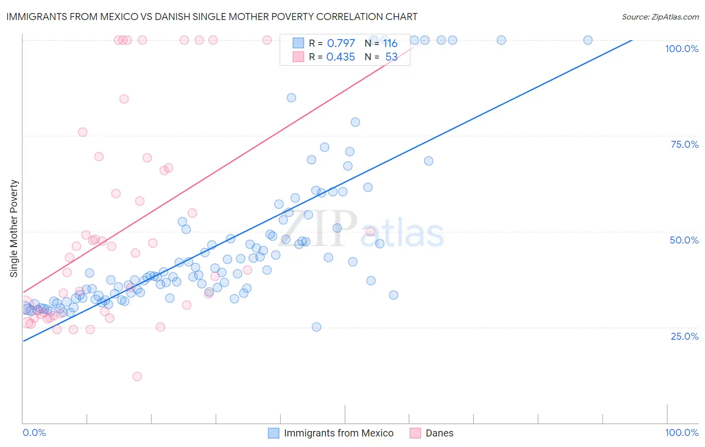 Immigrants from Mexico vs Danish Single Mother Poverty