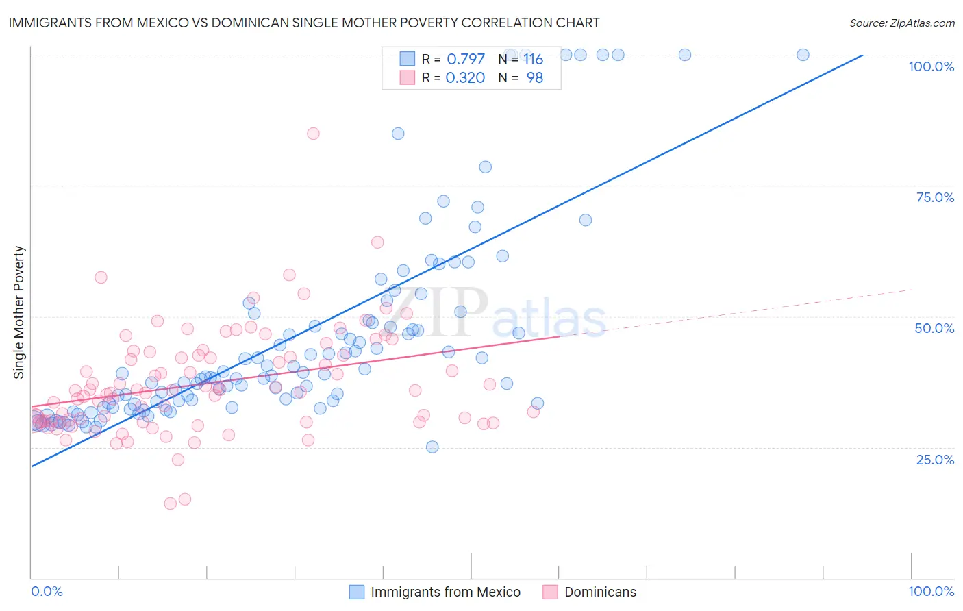 Immigrants from Mexico vs Dominican Single Mother Poverty