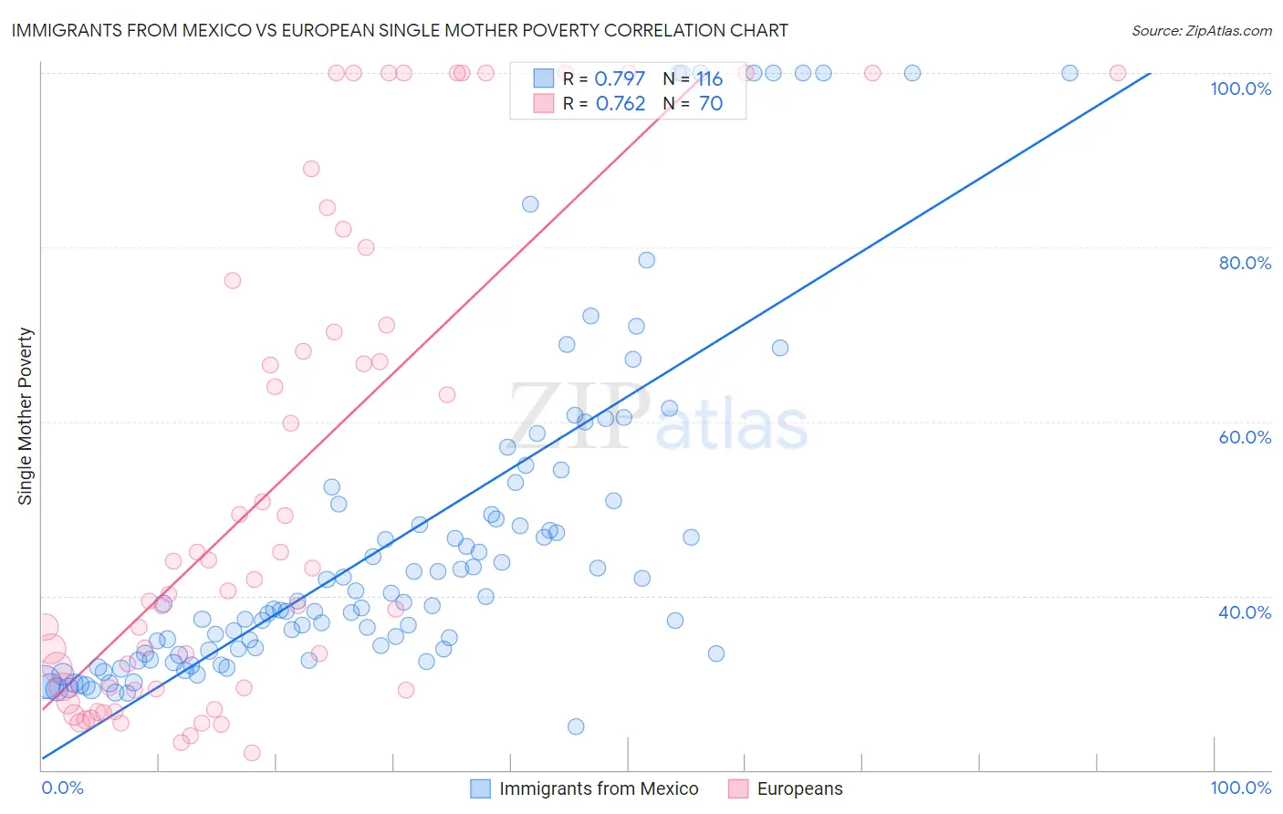 Immigrants from Mexico vs European Single Mother Poverty