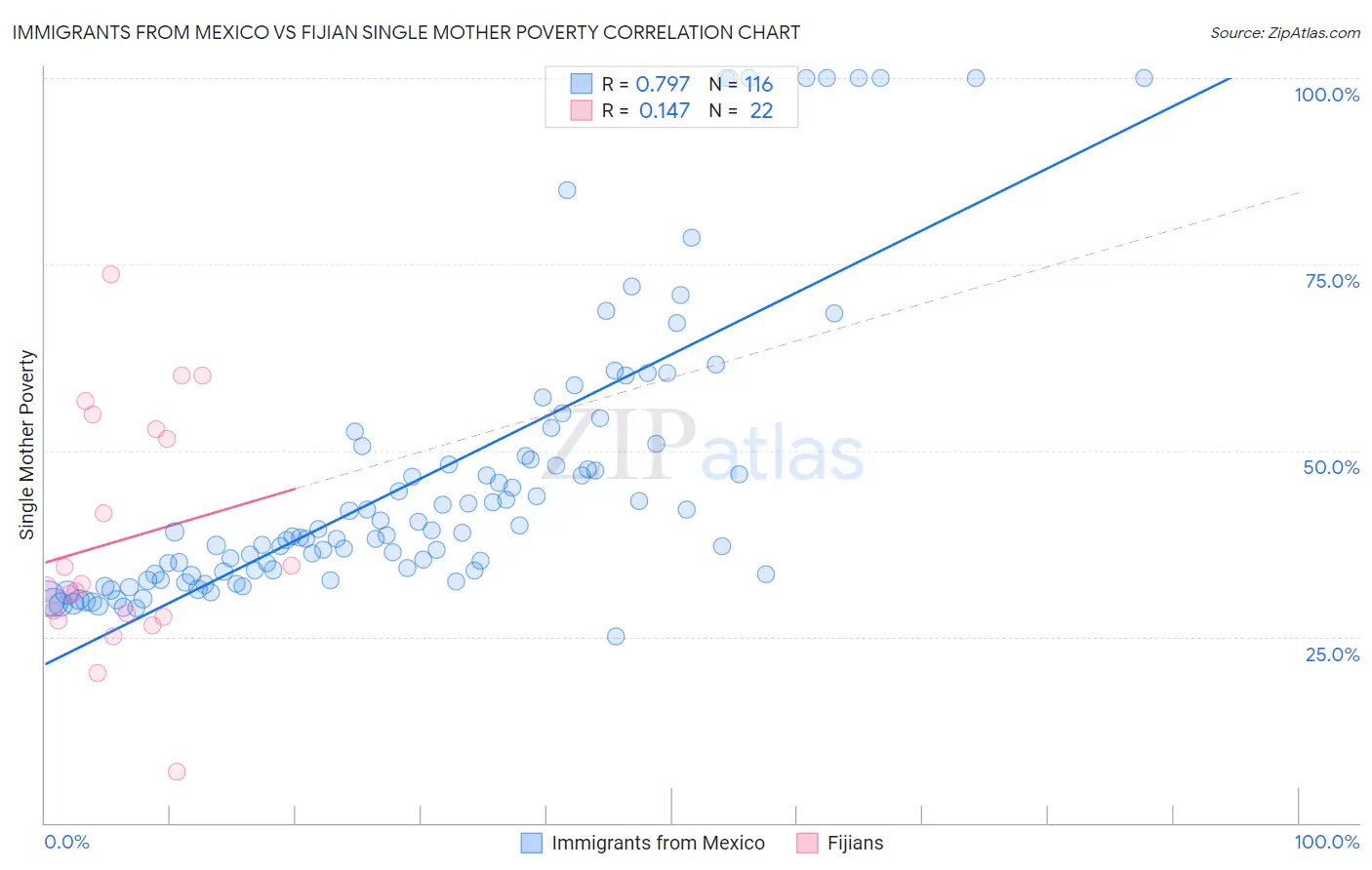 Immigrants from Mexico vs Fijian Single Mother Poverty