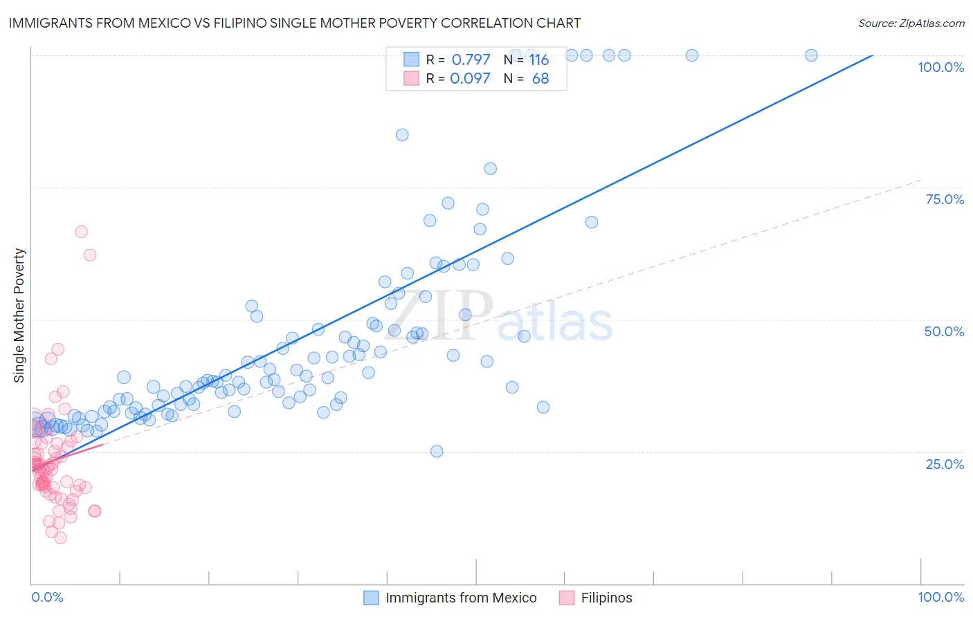 Immigrants from Mexico vs Filipino Single Mother Poverty