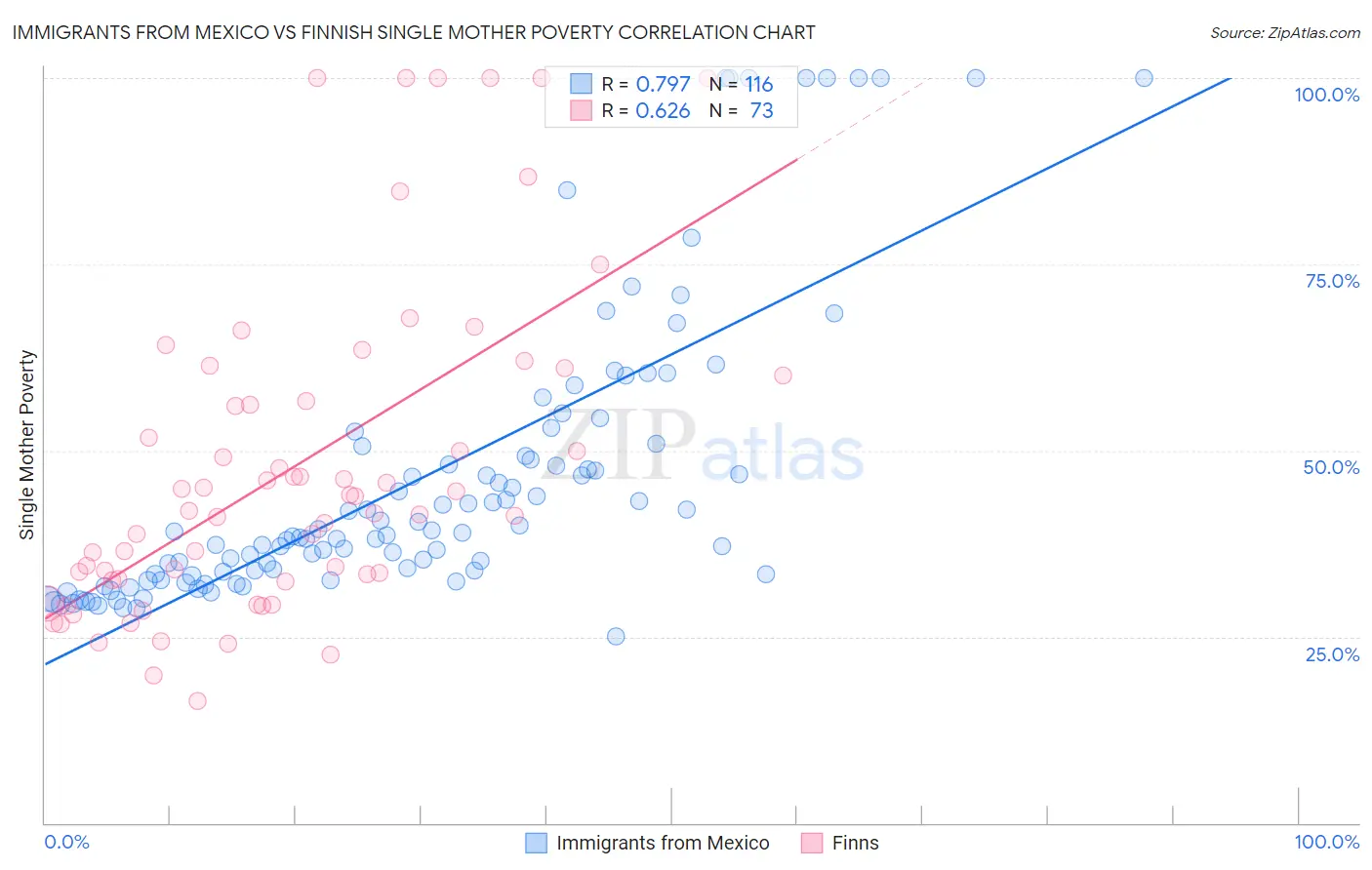 Immigrants from Mexico vs Finnish Single Mother Poverty