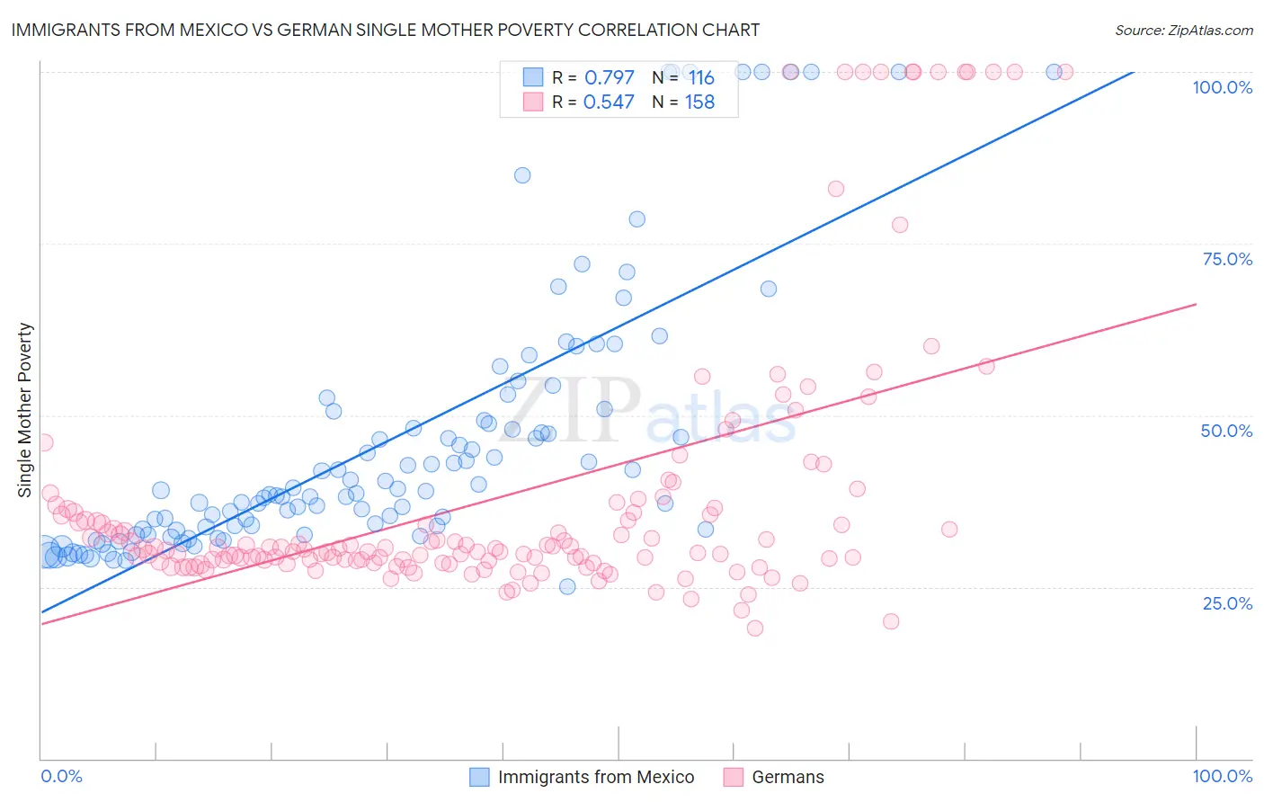 Immigrants from Mexico vs German Single Mother Poverty