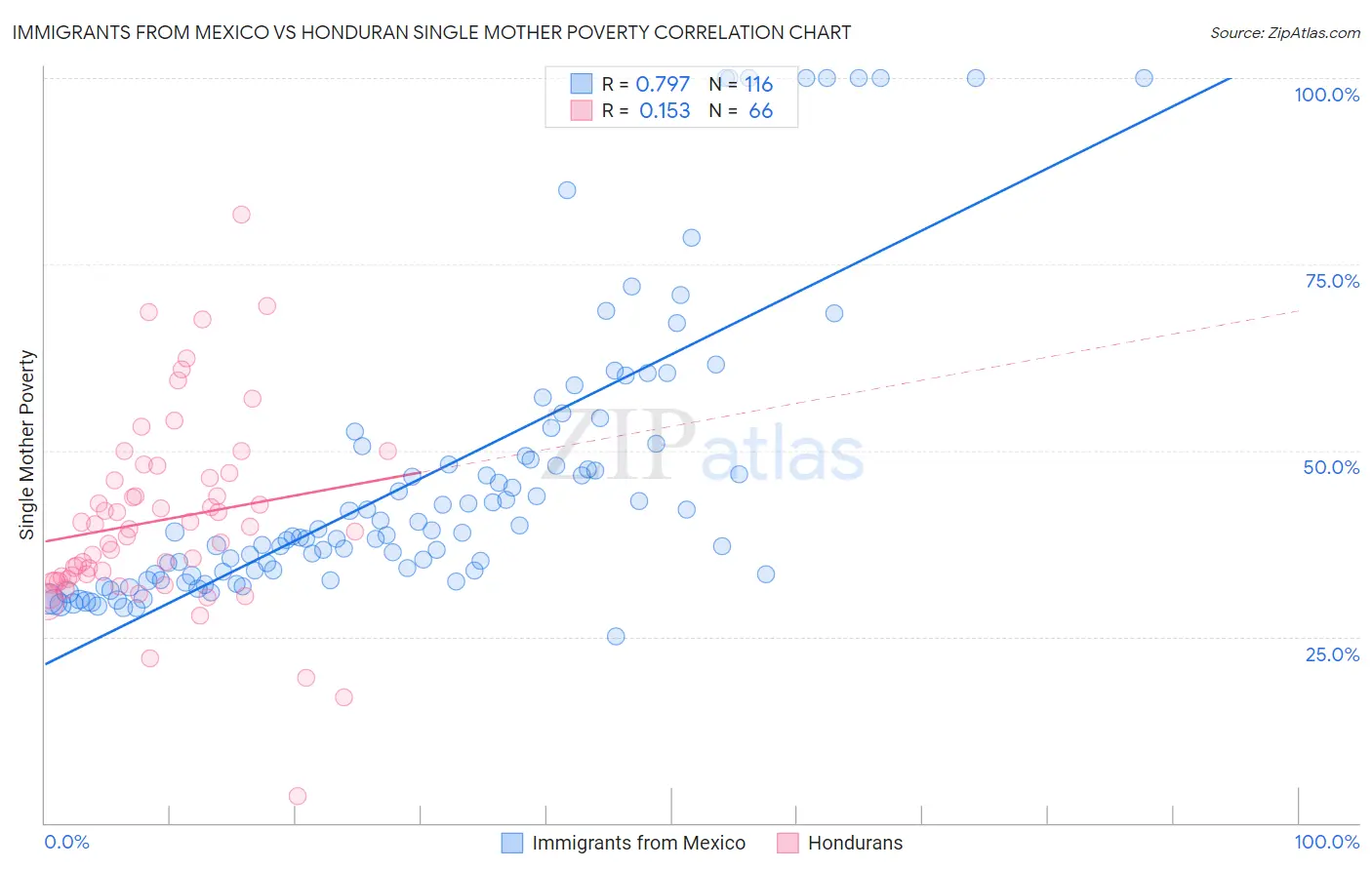 Immigrants from Mexico vs Honduran Single Mother Poverty