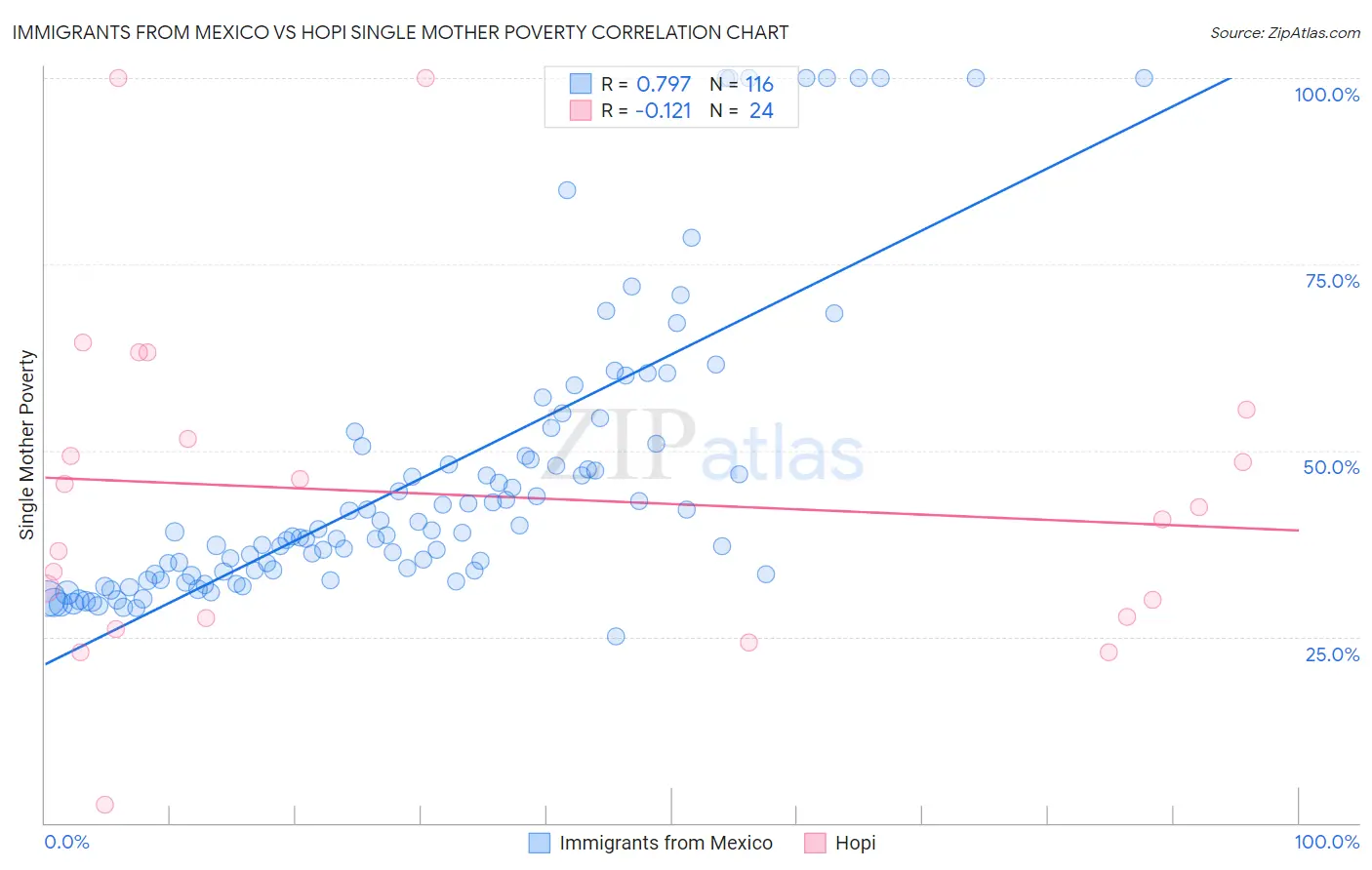 Immigrants from Mexico vs Hopi Single Mother Poverty