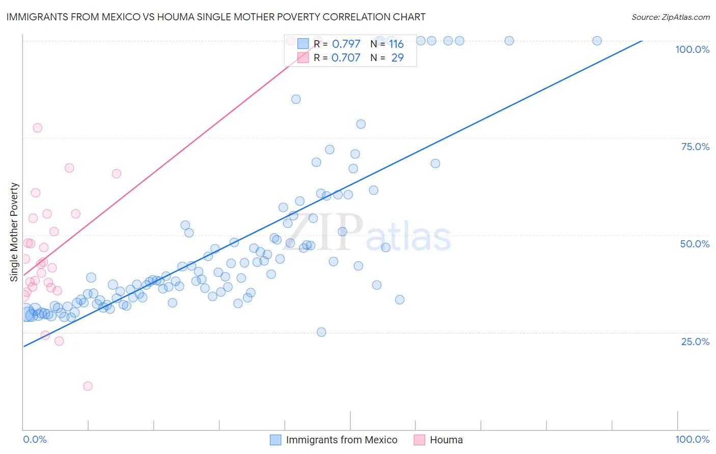 Immigrants from Mexico vs Houma Single Mother Poverty