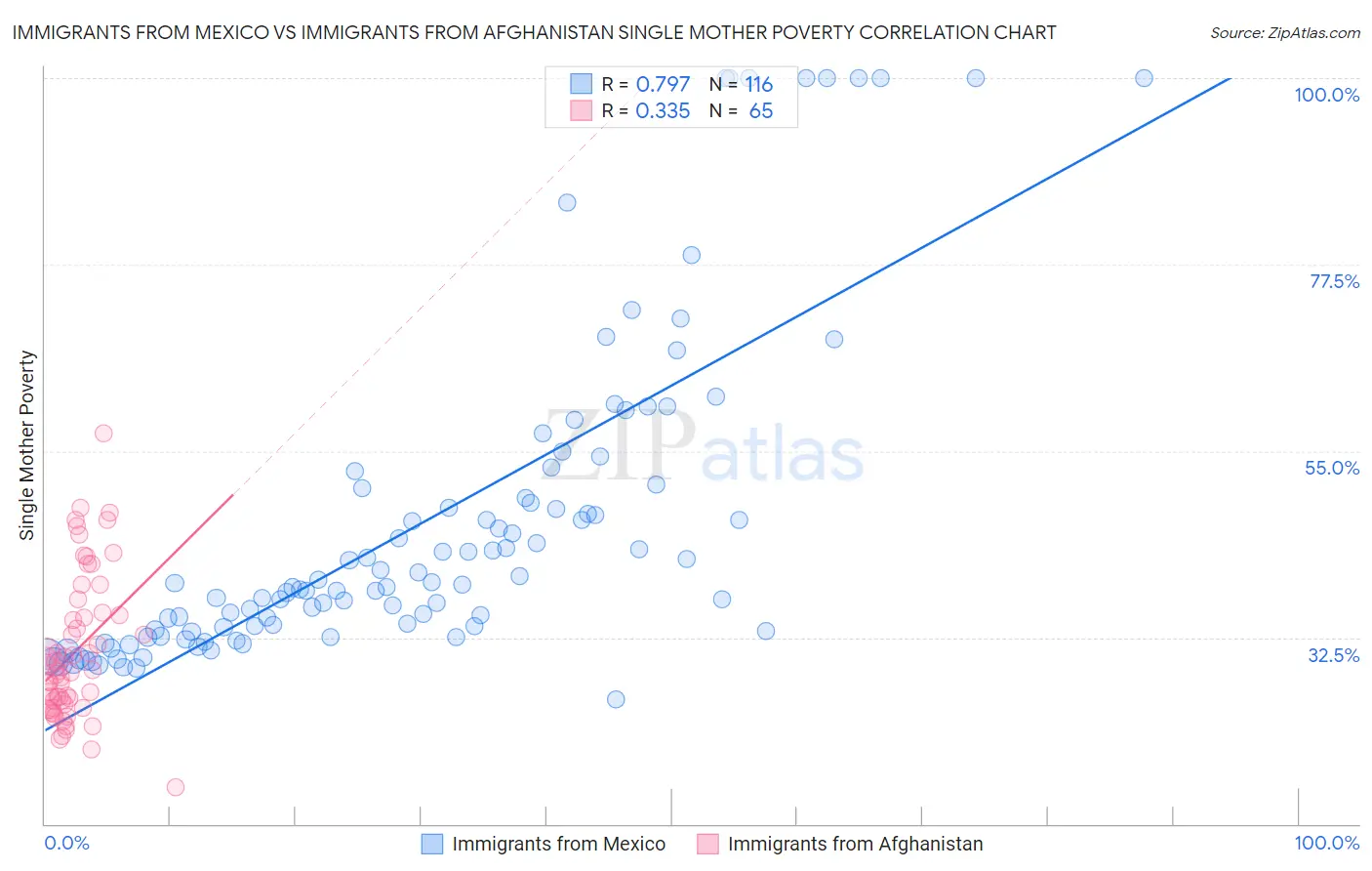 Immigrants from Mexico vs Immigrants from Afghanistan Single Mother Poverty