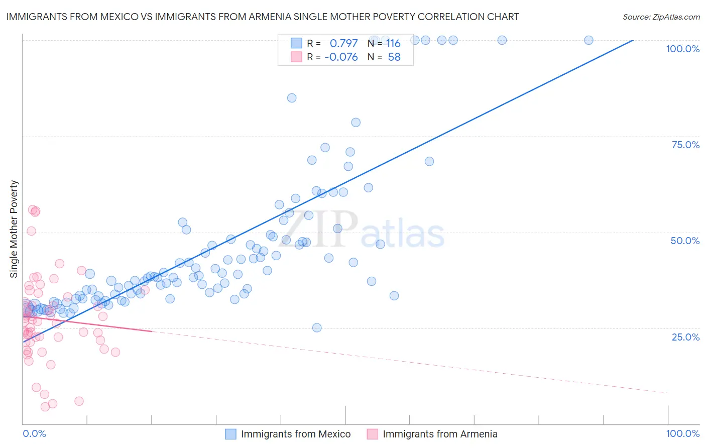 Immigrants from Mexico vs Immigrants from Armenia Single Mother Poverty