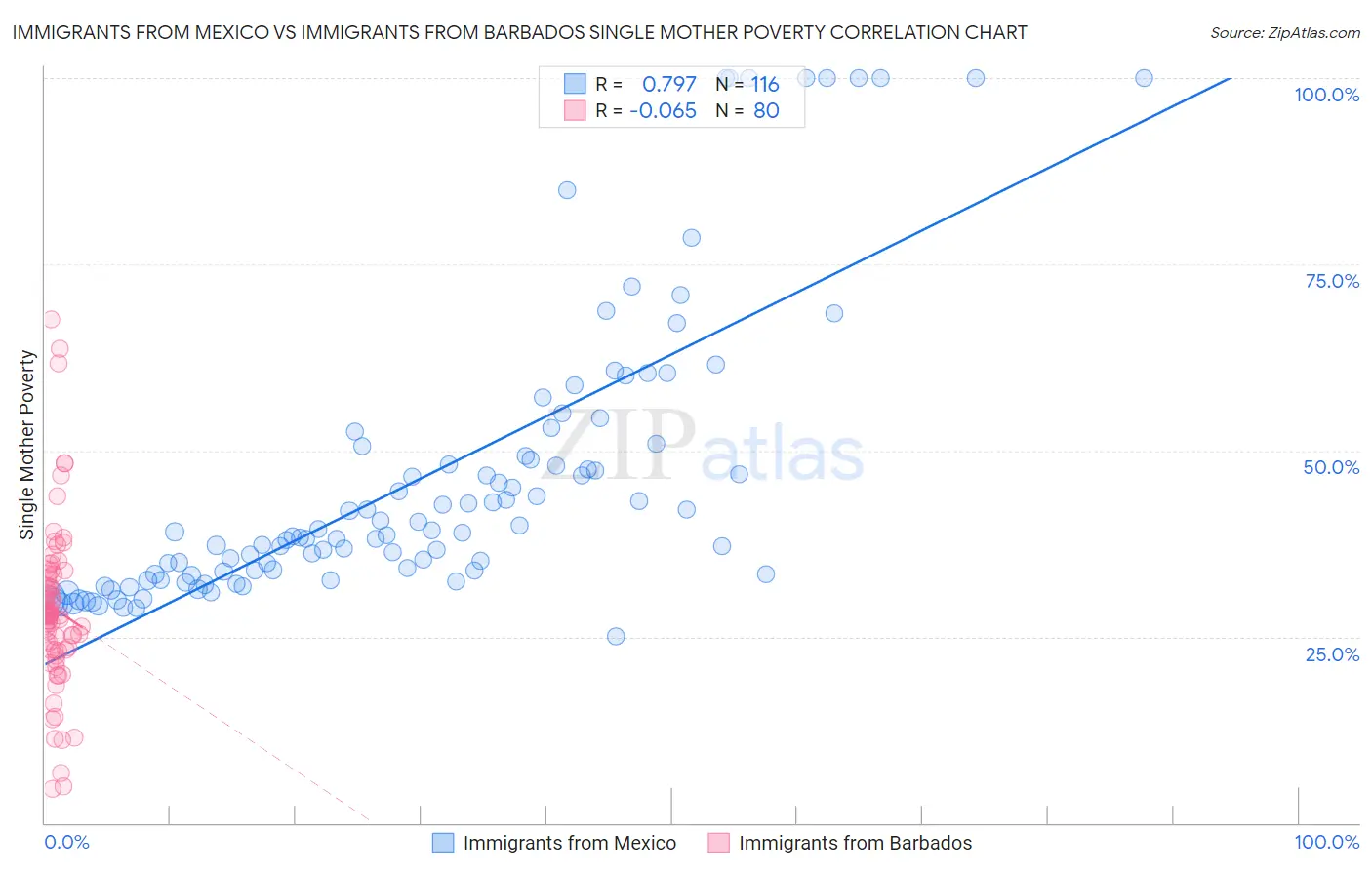 Immigrants from Mexico vs Immigrants from Barbados Single Mother Poverty