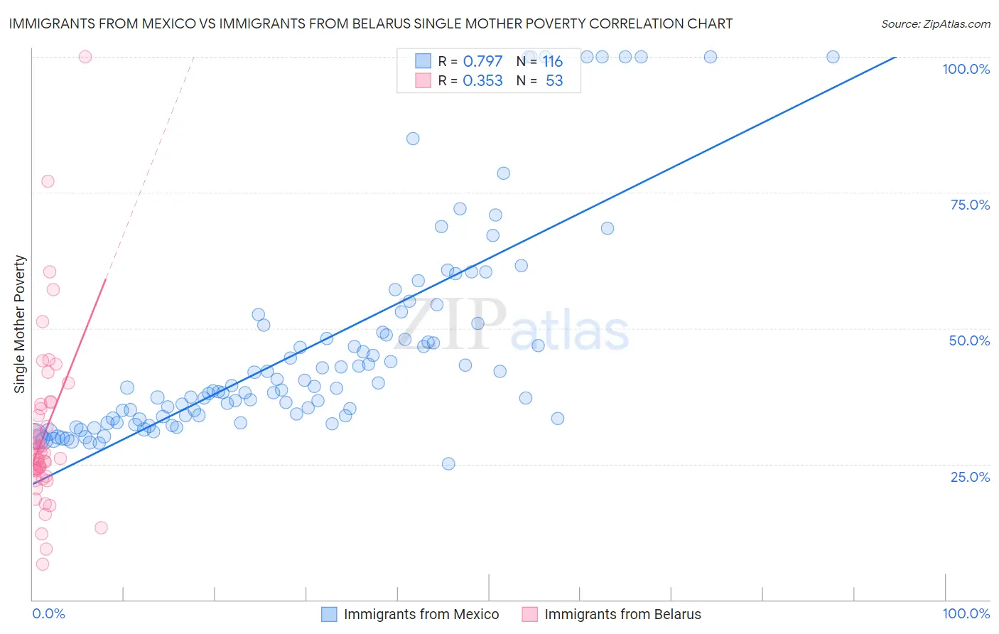 Immigrants from Mexico vs Immigrants from Belarus Single Mother Poverty