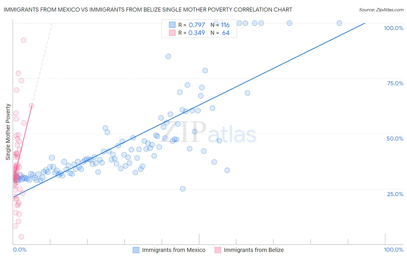 Immigrants from Mexico vs Immigrants from Belize Single Mother Poverty