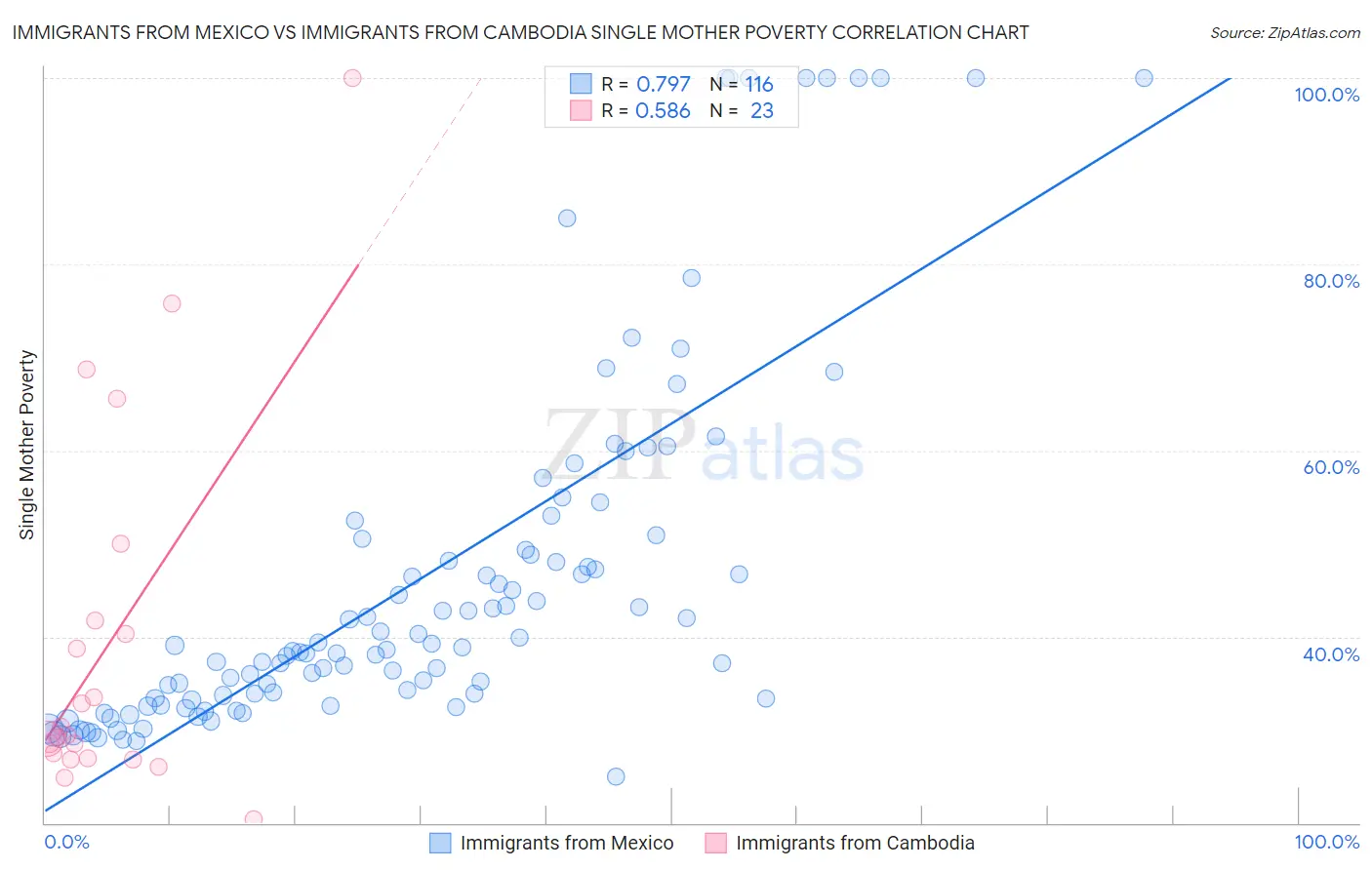 Immigrants from Mexico vs Immigrants from Cambodia Single Mother Poverty