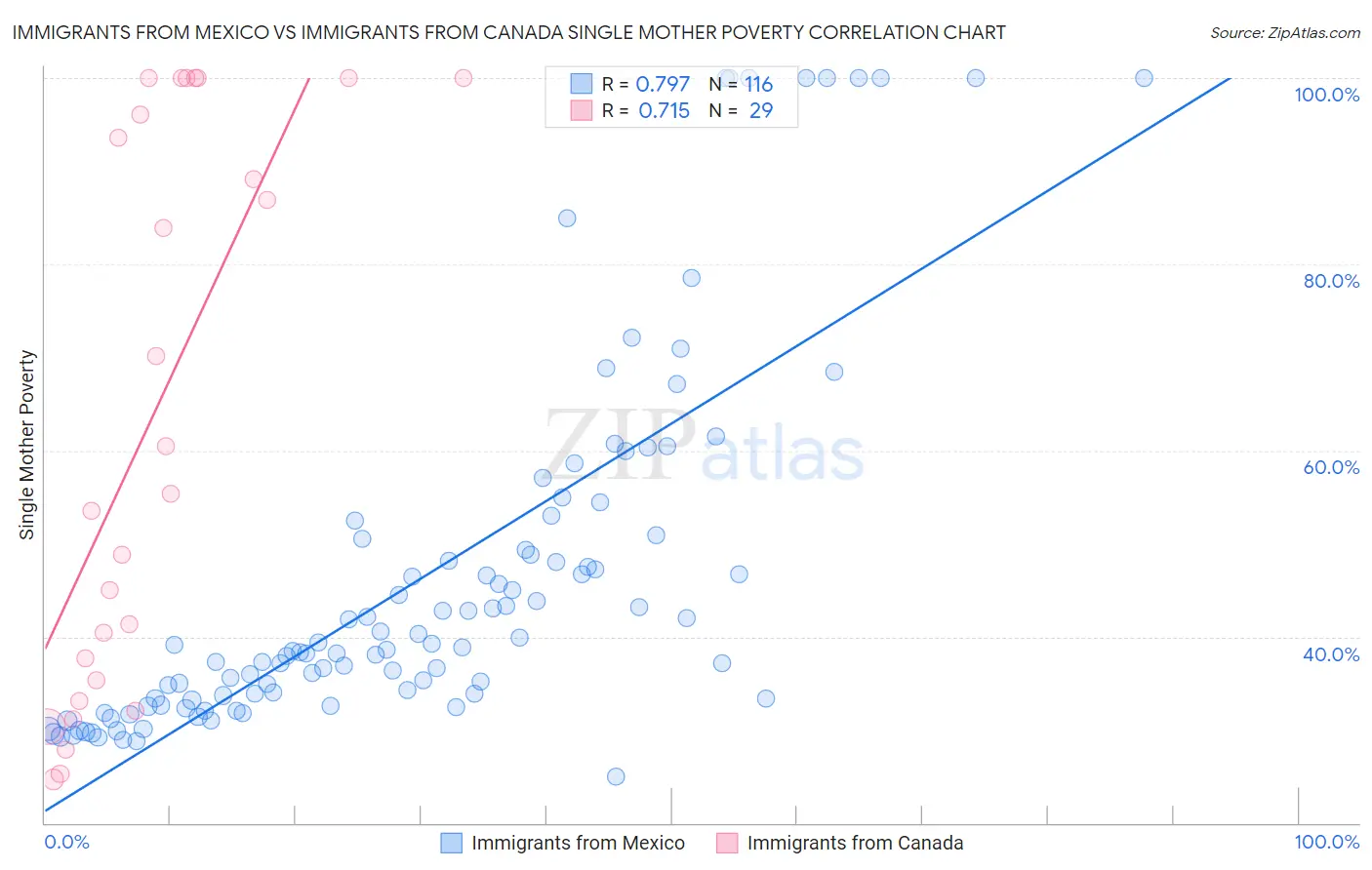 Immigrants from Mexico vs Immigrants from Canada Single Mother Poverty