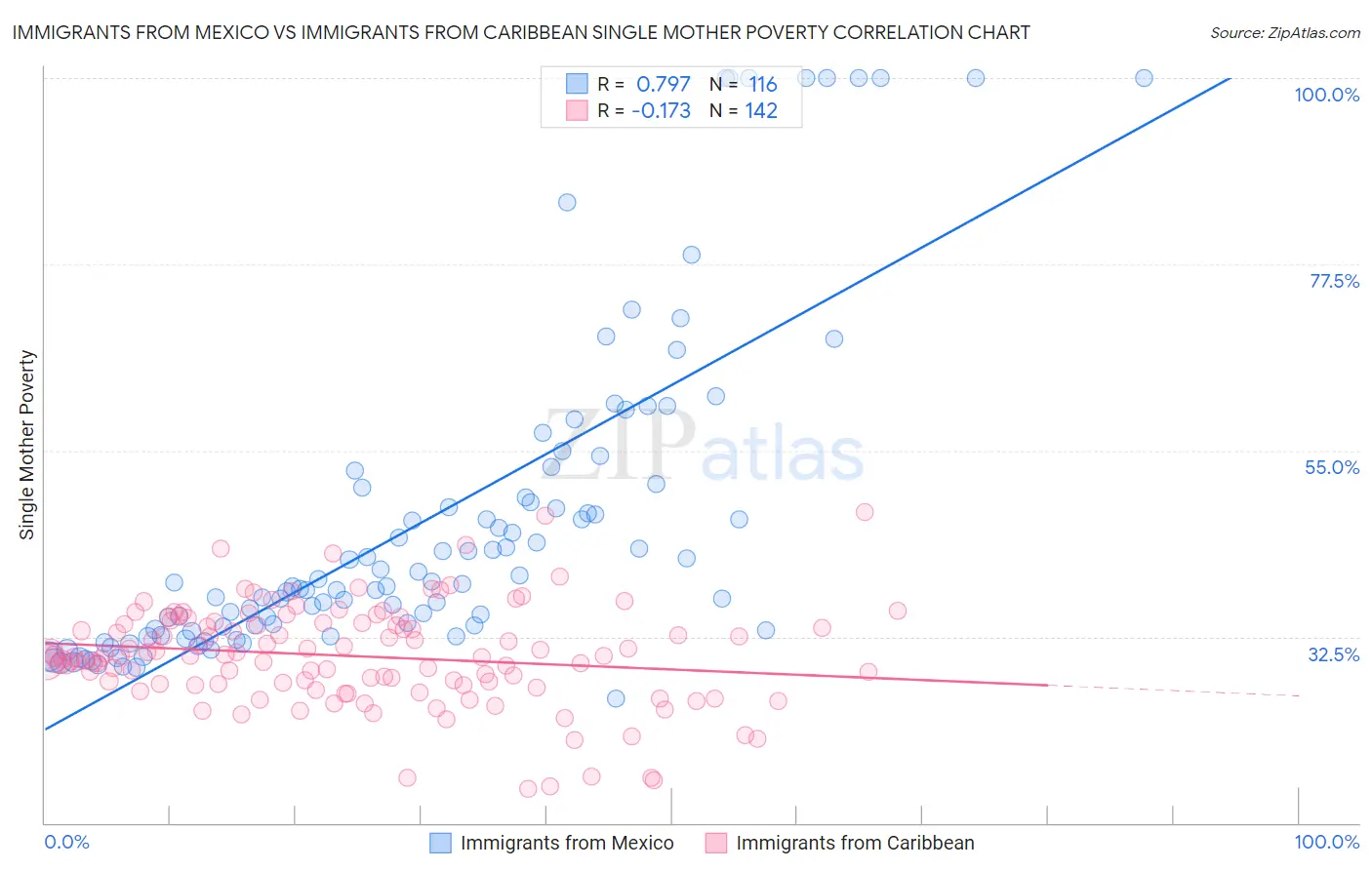 Immigrants from Mexico vs Immigrants from Caribbean Single Mother Poverty