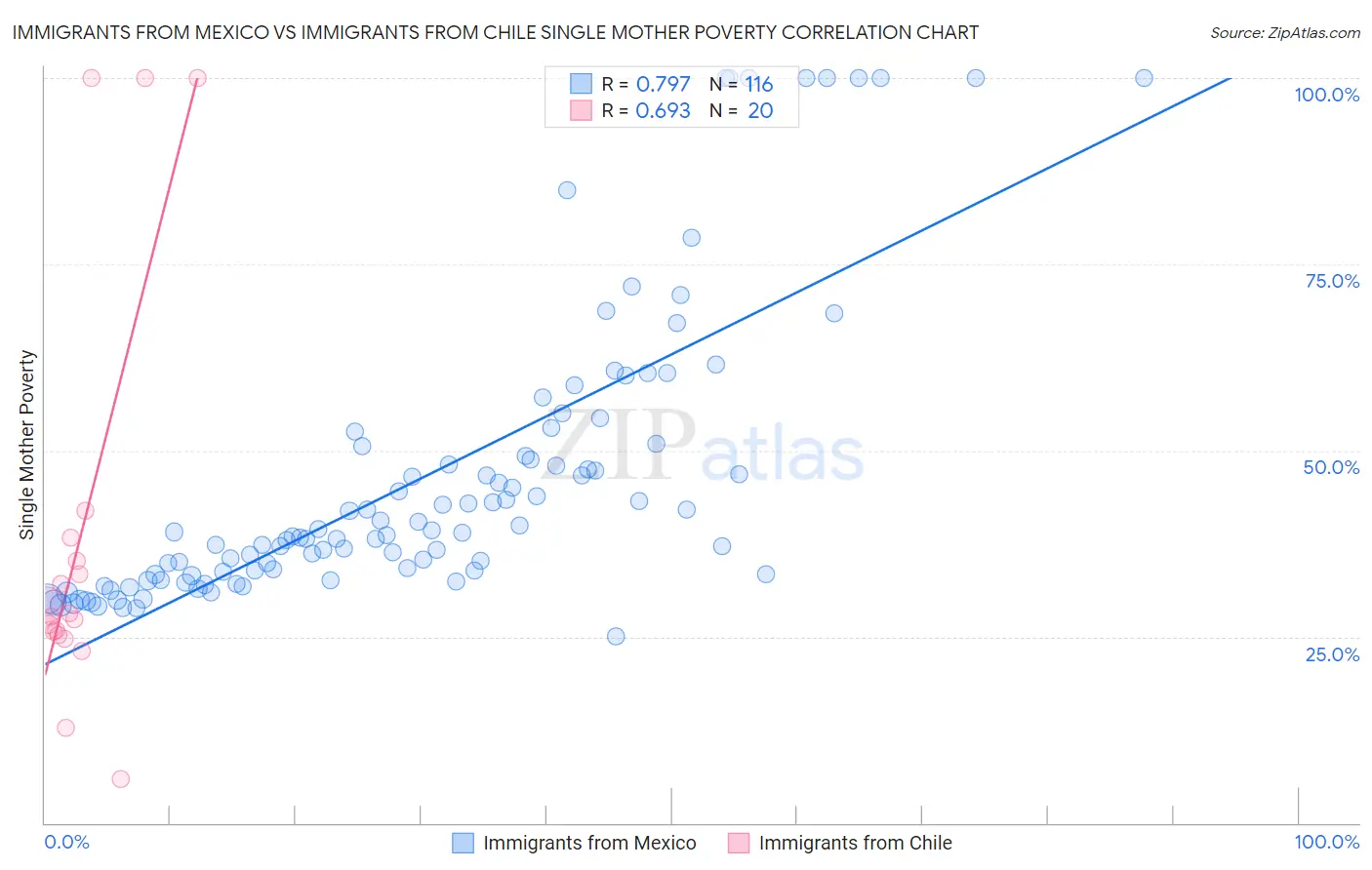 Immigrants from Mexico vs Immigrants from Chile Single Mother Poverty