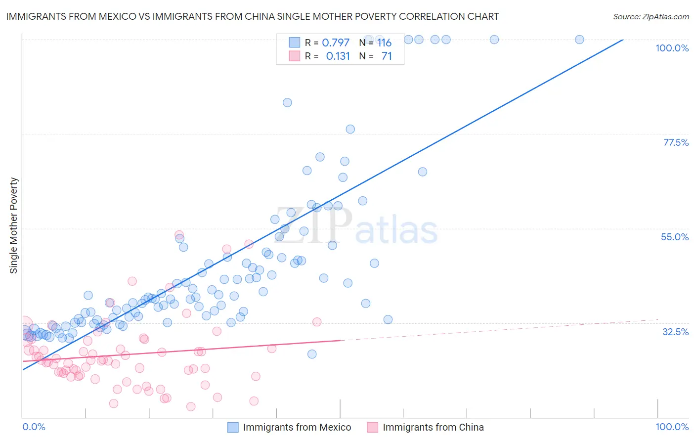 Immigrants from Mexico vs Immigrants from China Single Mother Poverty