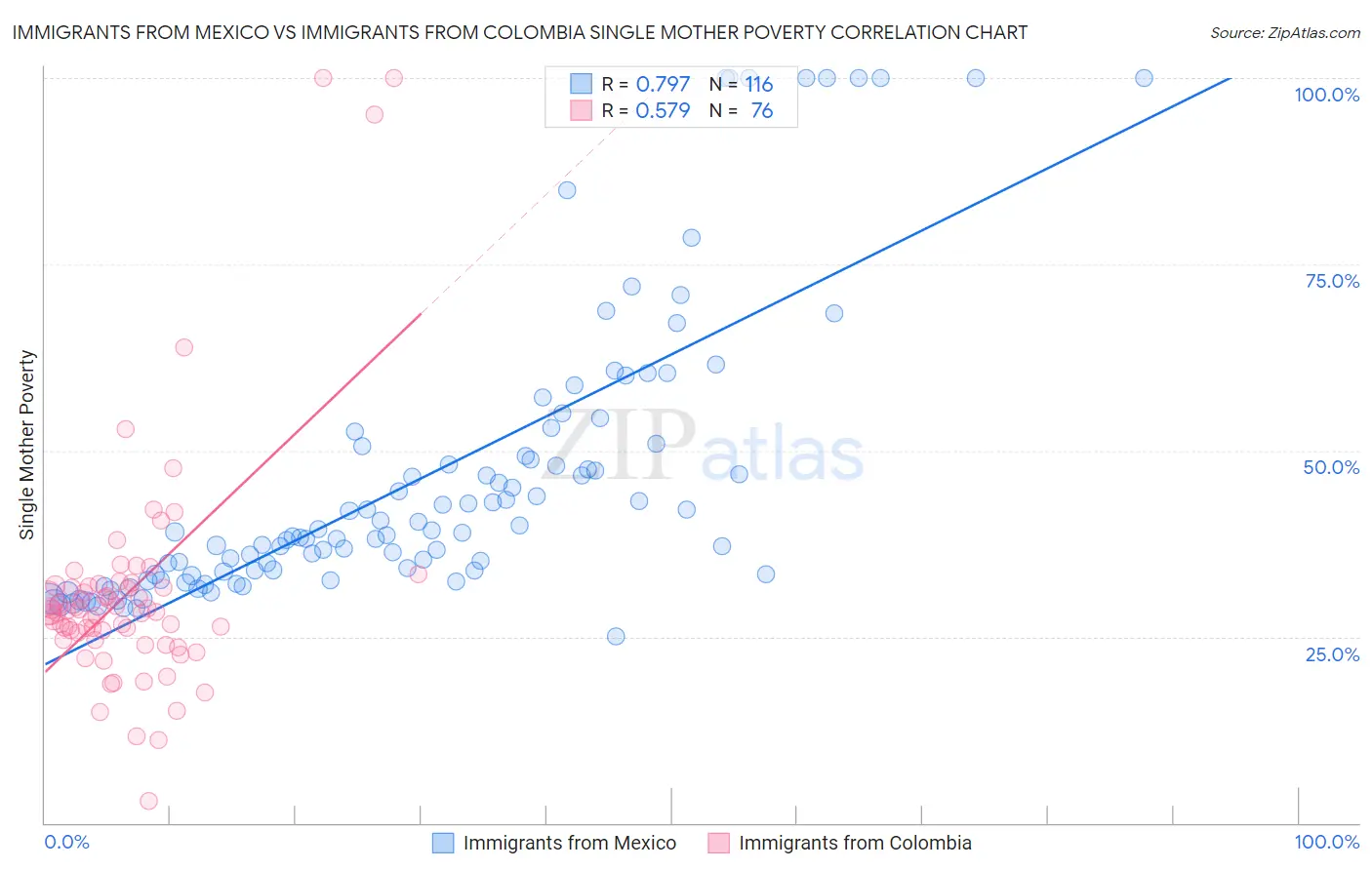 Immigrants from Mexico vs Immigrants from Colombia Single Mother Poverty