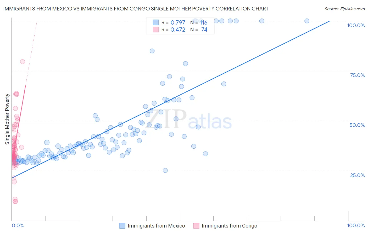 Immigrants from Mexico vs Immigrants from Congo Single Mother Poverty