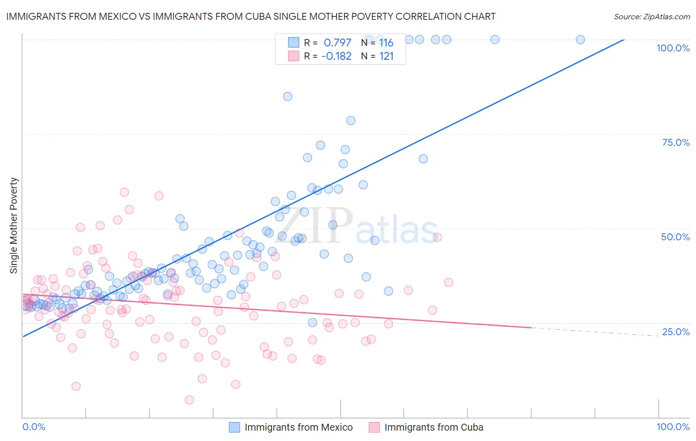 Immigrants from Mexico vs Immigrants from Cuba Single Mother Poverty