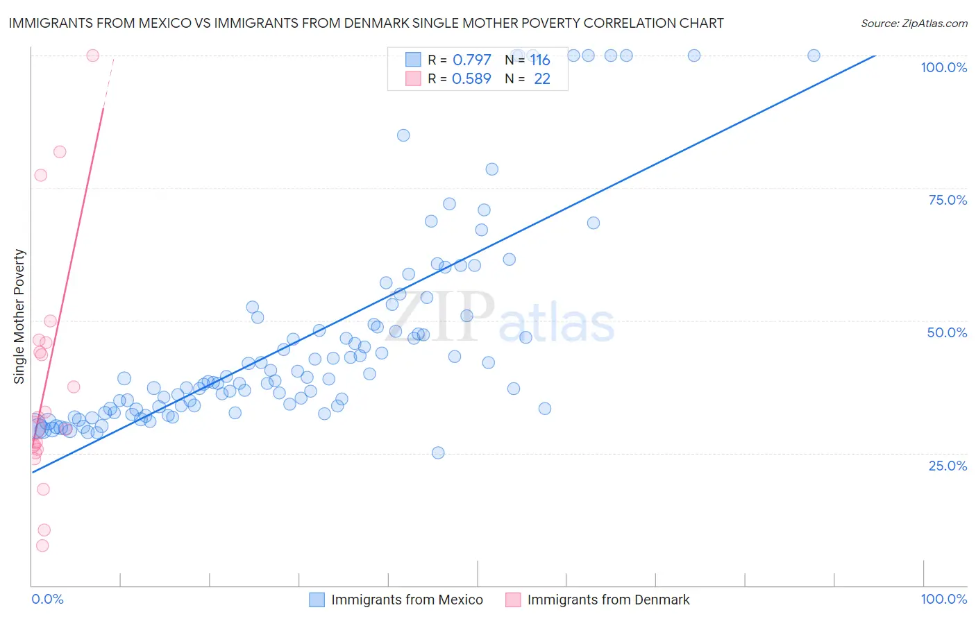 Immigrants from Mexico vs Immigrants from Denmark Single Mother Poverty