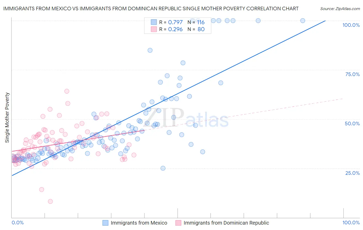 Immigrants from Mexico vs Immigrants from Dominican Republic Single Mother Poverty