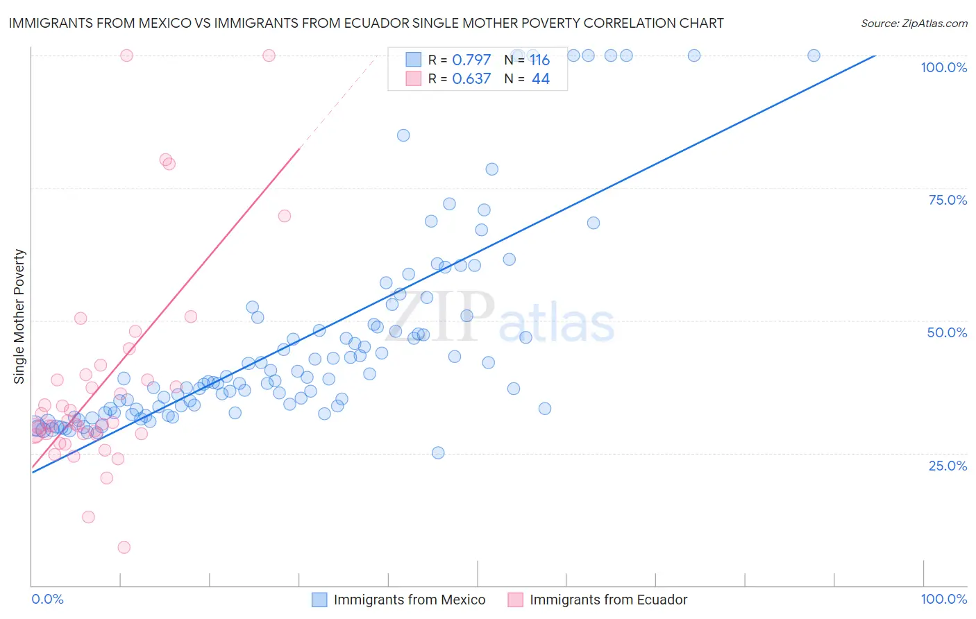 Immigrants from Mexico vs Immigrants from Ecuador Single Mother Poverty