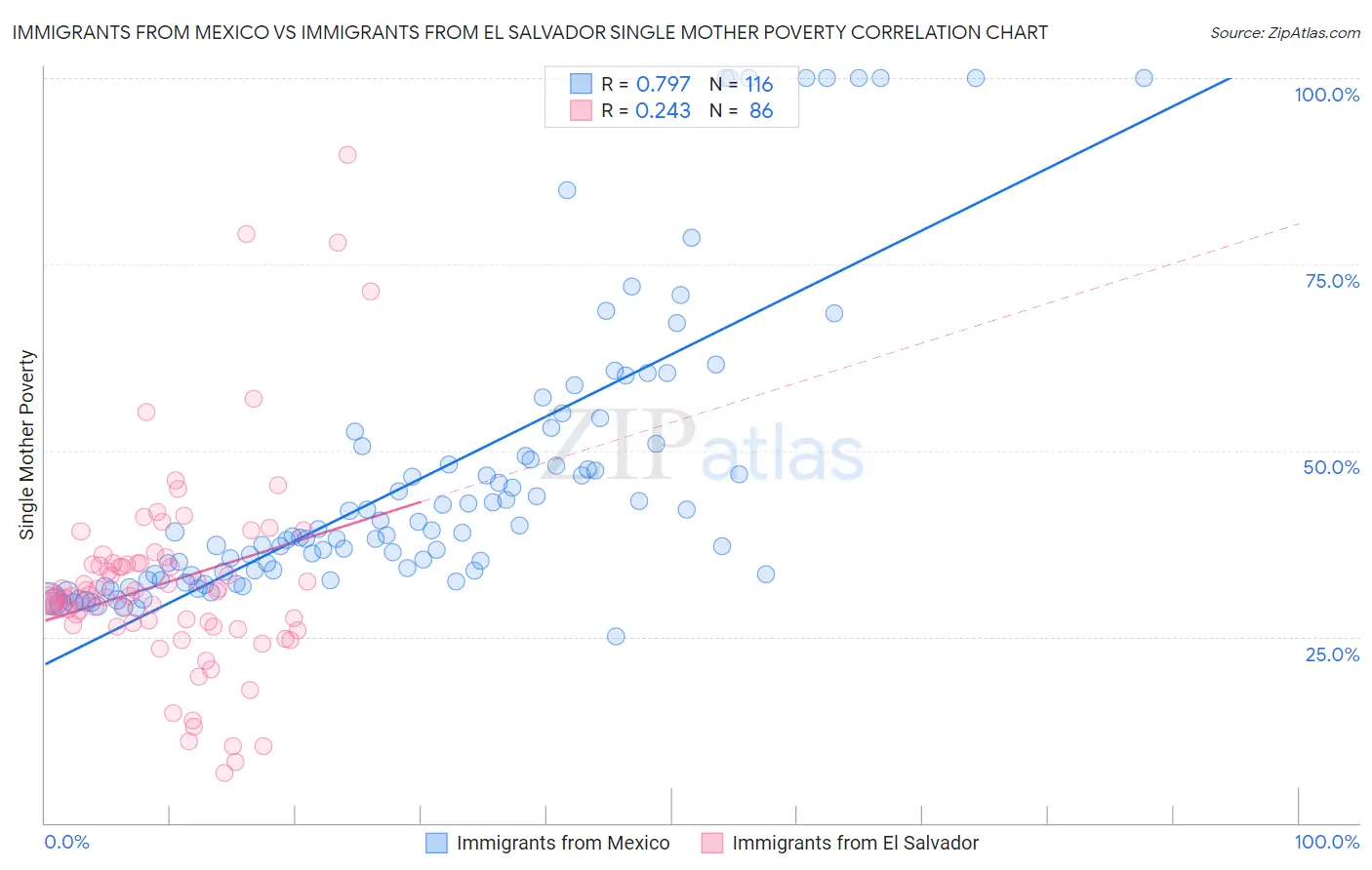 Immigrants from Mexico vs Immigrants from El Salvador Single Mother Poverty