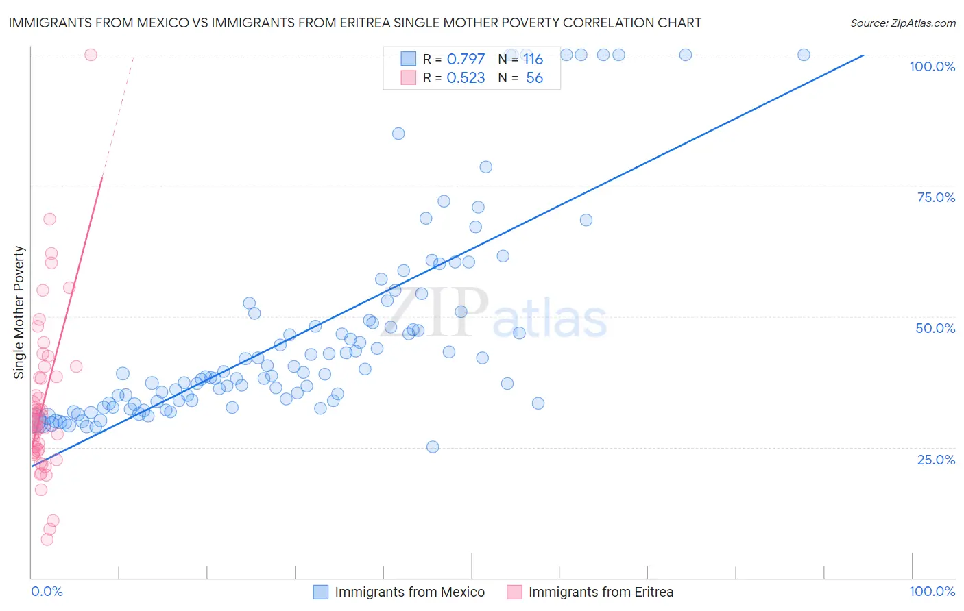 Immigrants from Mexico vs Immigrants from Eritrea Single Mother Poverty