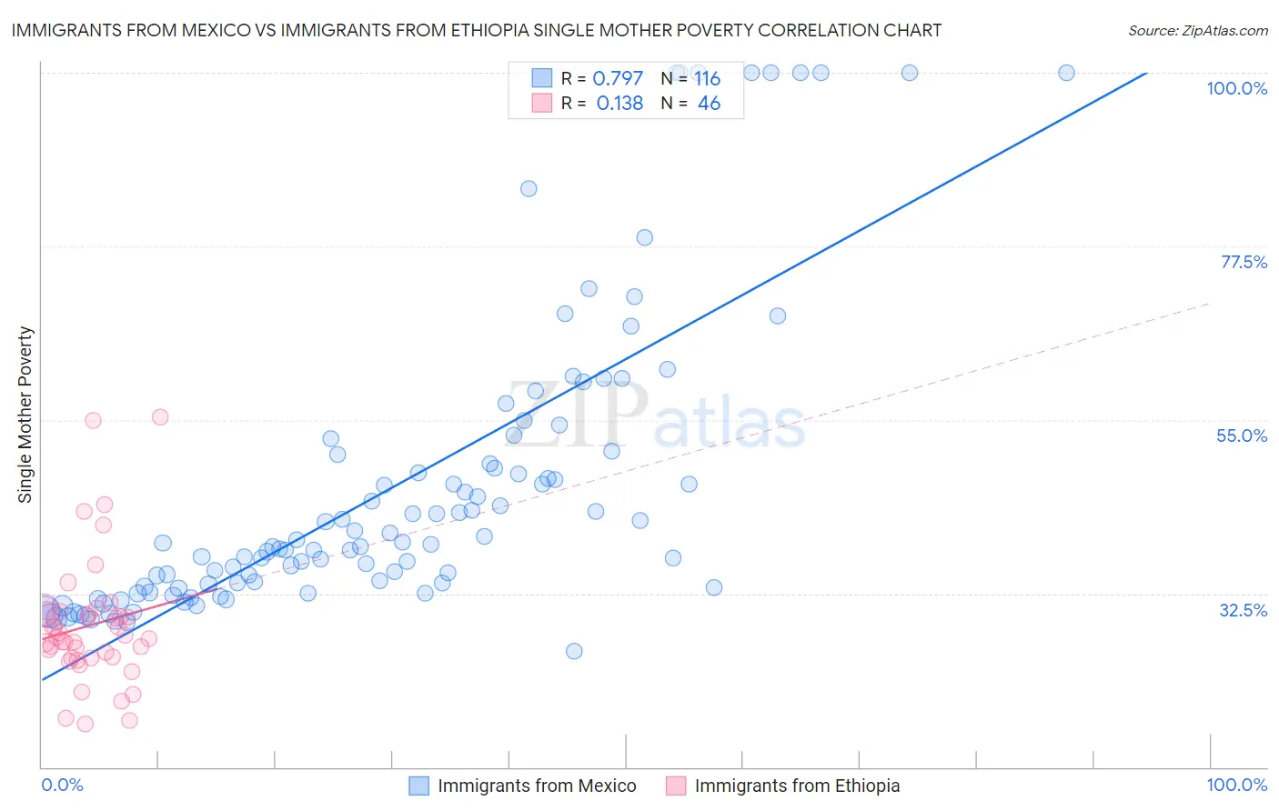 Immigrants from Mexico vs Immigrants from Ethiopia Single Mother Poverty