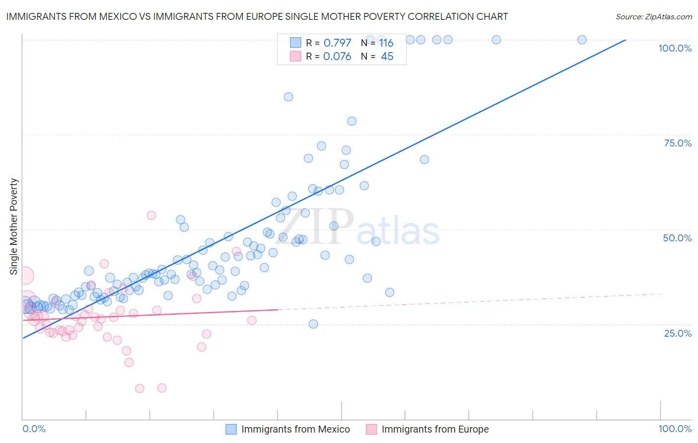 Immigrants from Mexico vs Immigrants from Europe Single Mother Poverty