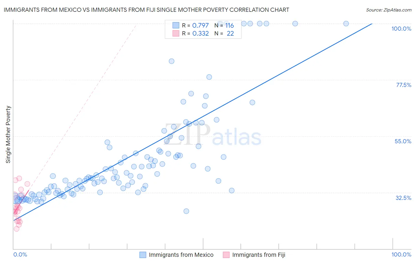 Immigrants from Mexico vs Immigrants from Fiji Single Mother Poverty