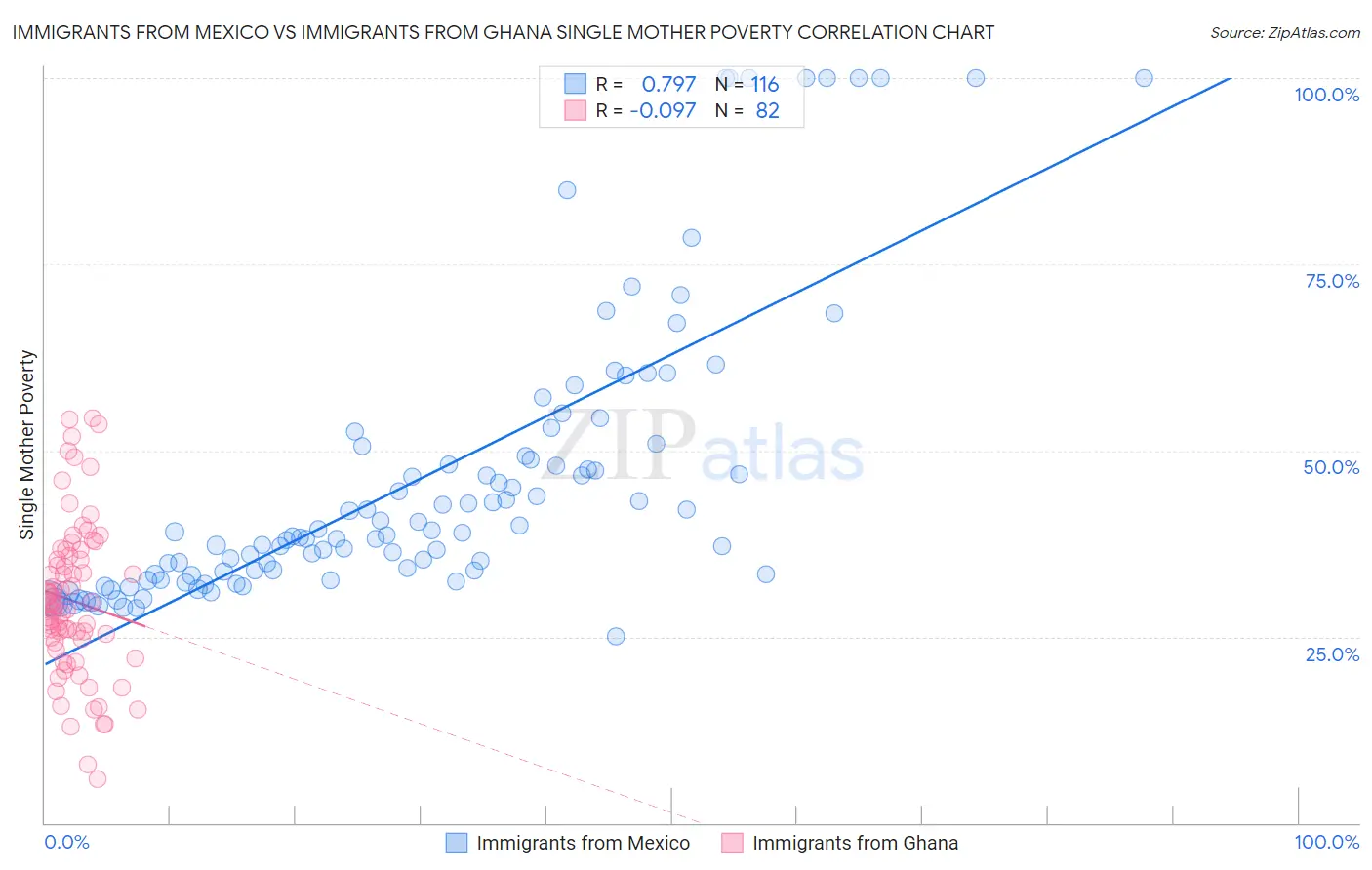Immigrants from Mexico vs Immigrants from Ghana Single Mother Poverty