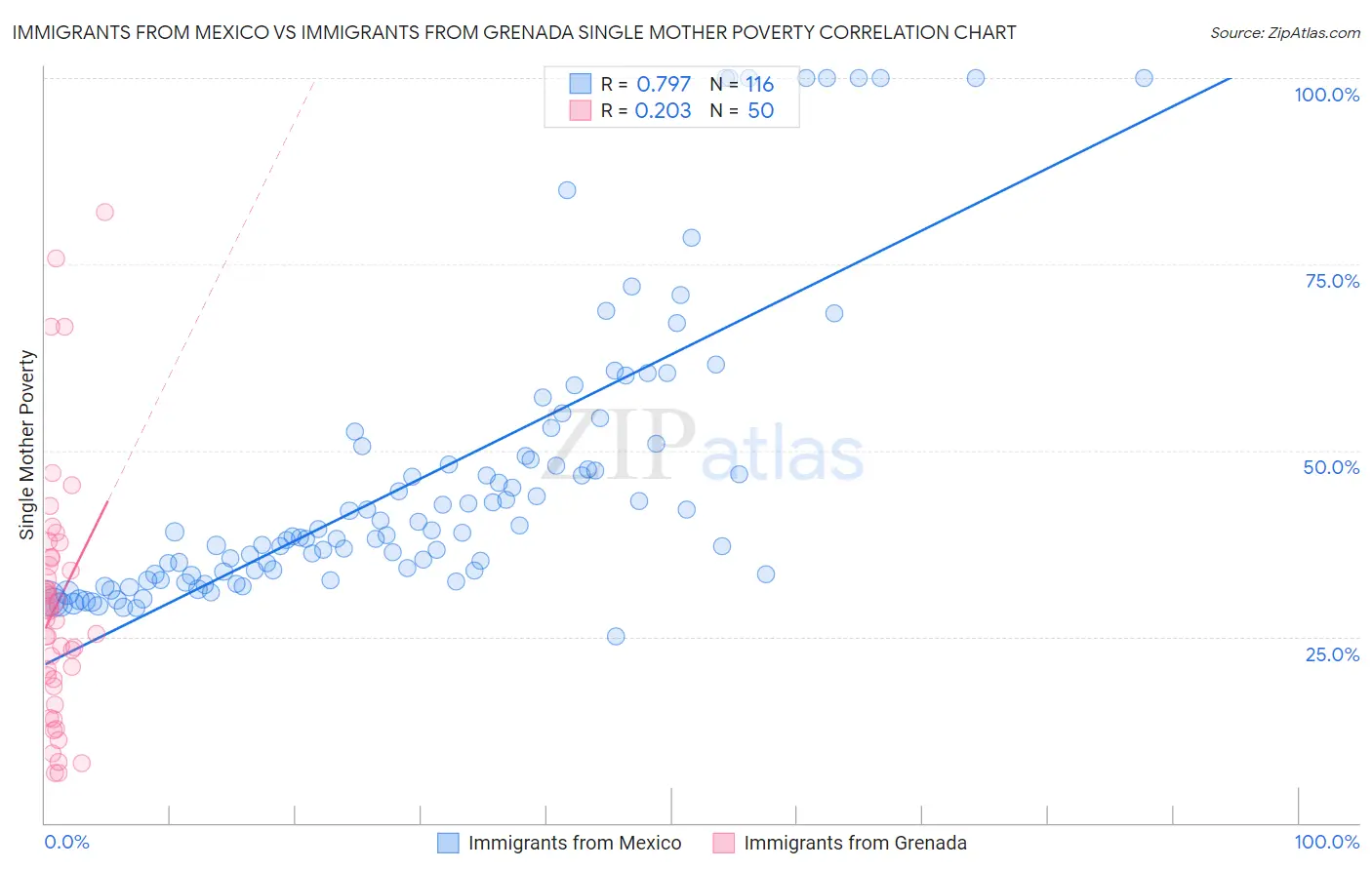 Immigrants from Mexico vs Immigrants from Grenada Single Mother Poverty