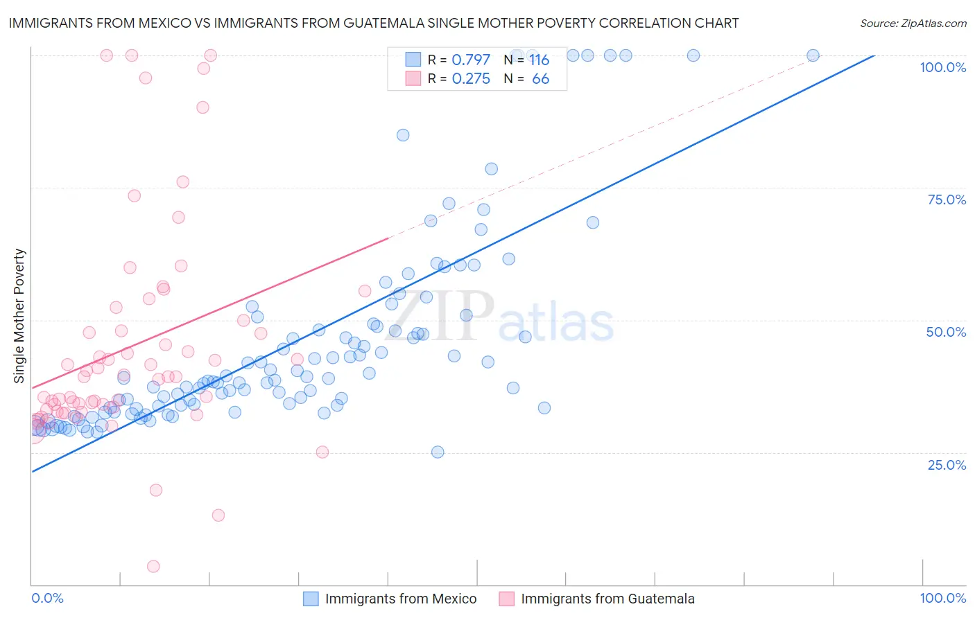 Immigrants from Mexico vs Immigrants from Guatemala Single Mother Poverty