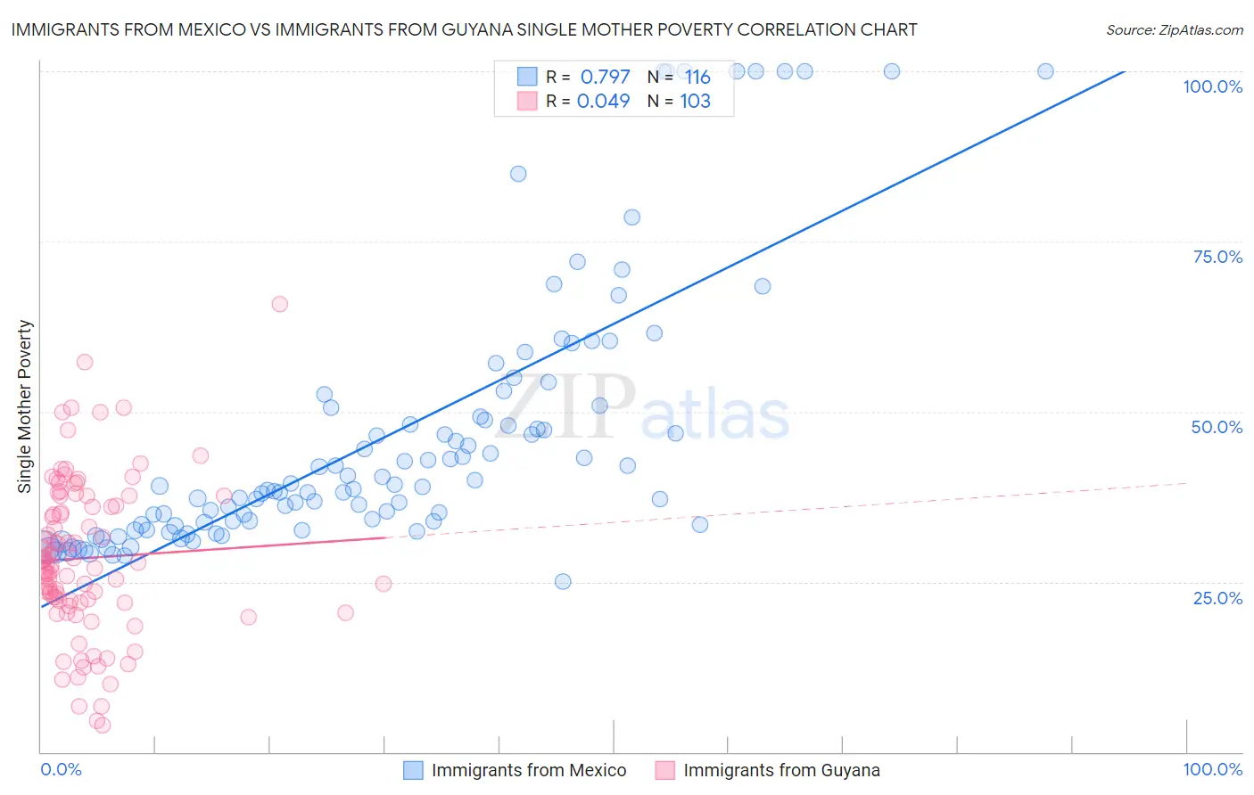 Immigrants from Mexico vs Immigrants from Guyana Single Mother Poverty