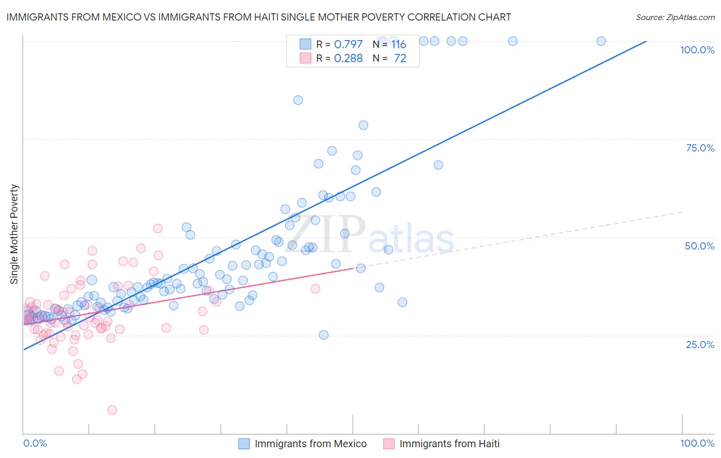 Immigrants from Mexico vs Immigrants from Haiti Single Mother Poverty