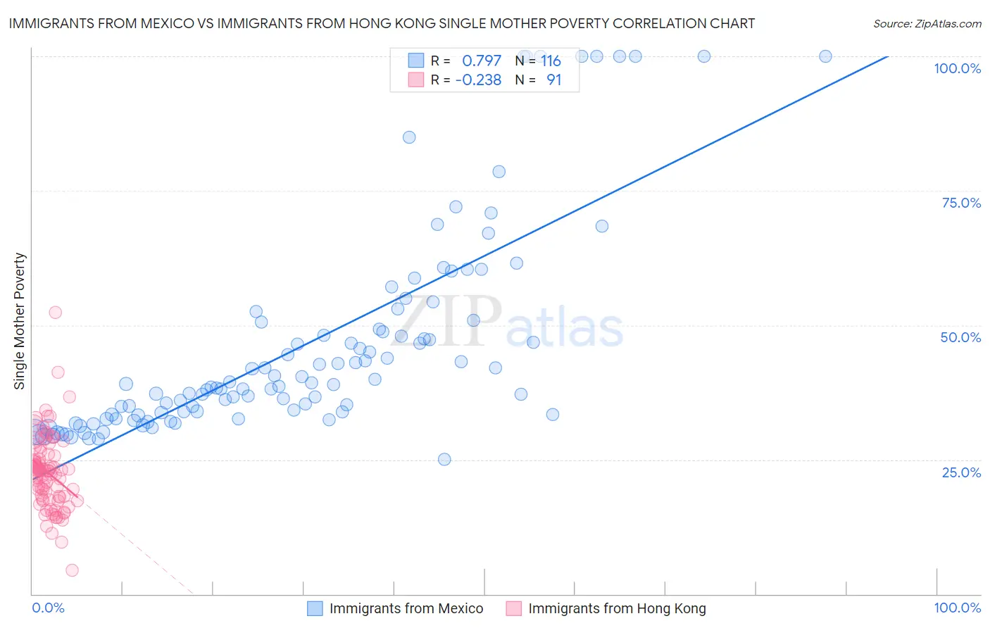 Immigrants from Mexico vs Immigrants from Hong Kong Single Mother Poverty
