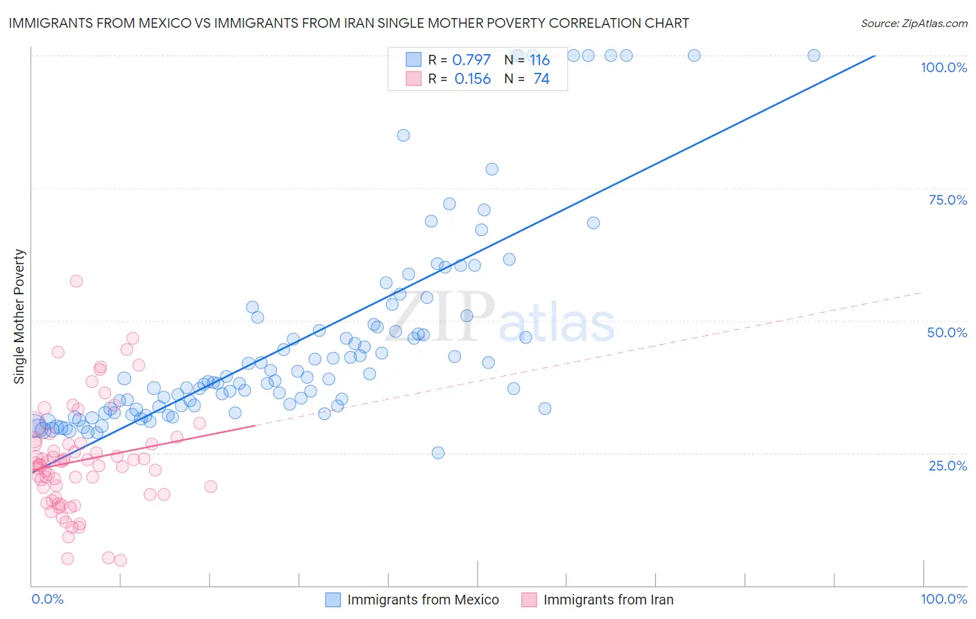 Immigrants from Mexico vs Immigrants from Iran Single Mother Poverty