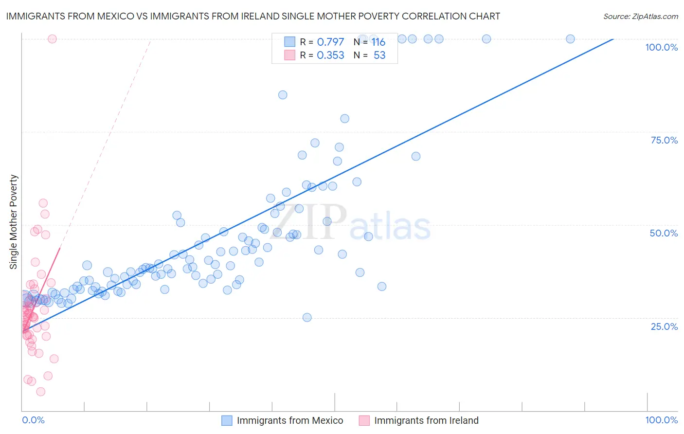 Immigrants from Mexico vs Immigrants from Ireland Single Mother Poverty